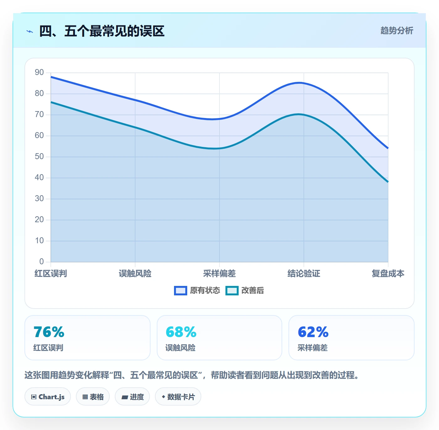 四、五个最常见的误区