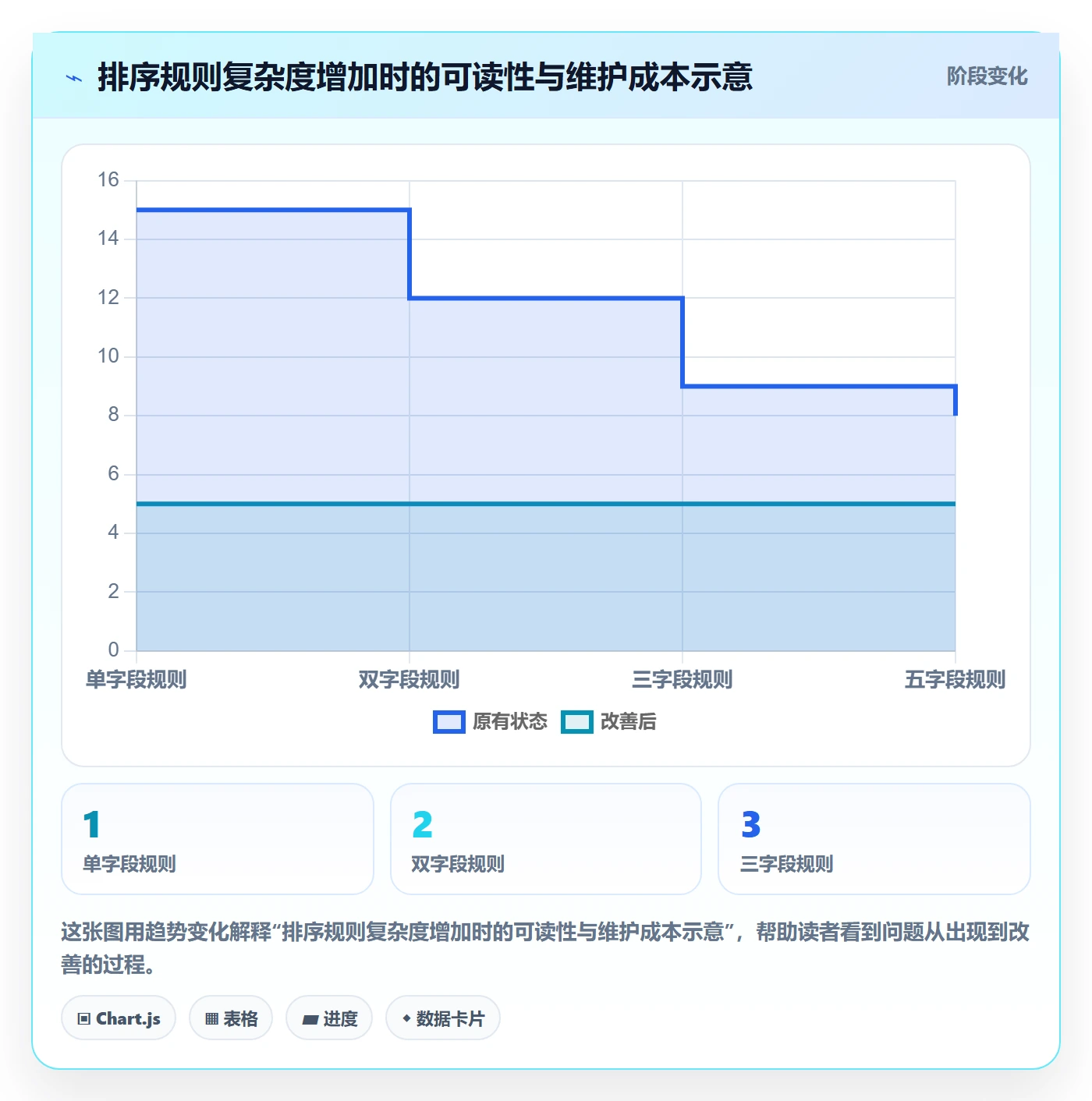 排序最佳实践：研发团队列表视图最佳实践，常见问题