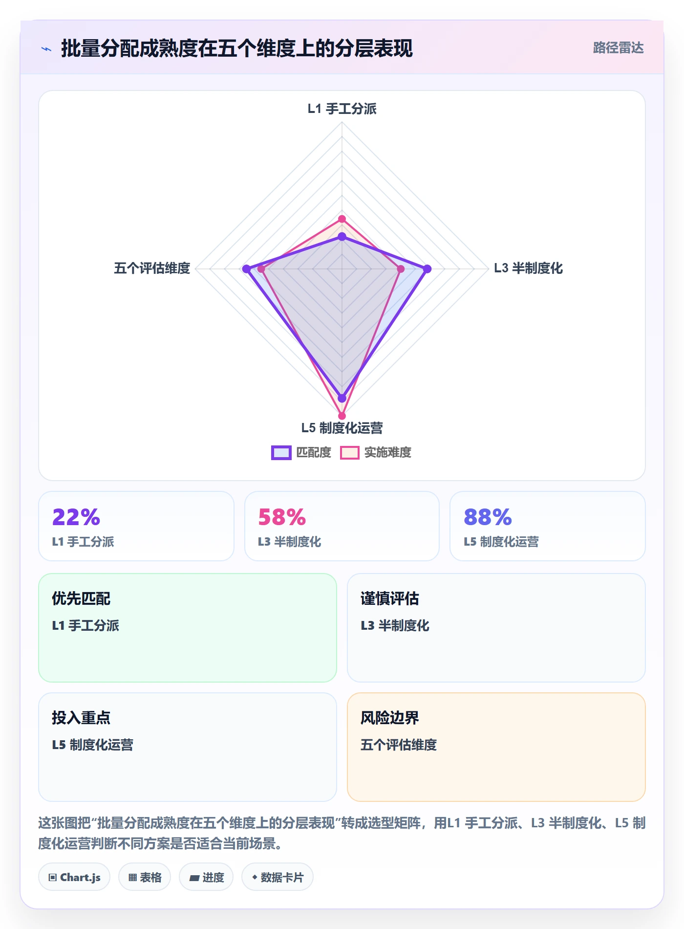 批量分配实操方法:PMO提升任务分派效率的制度设计方法与模板
