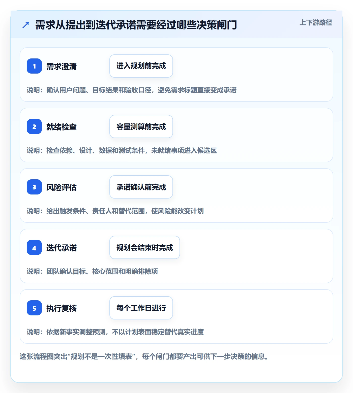 迭代规划怎么做？研发团队风险控制：需求排期从0到1
