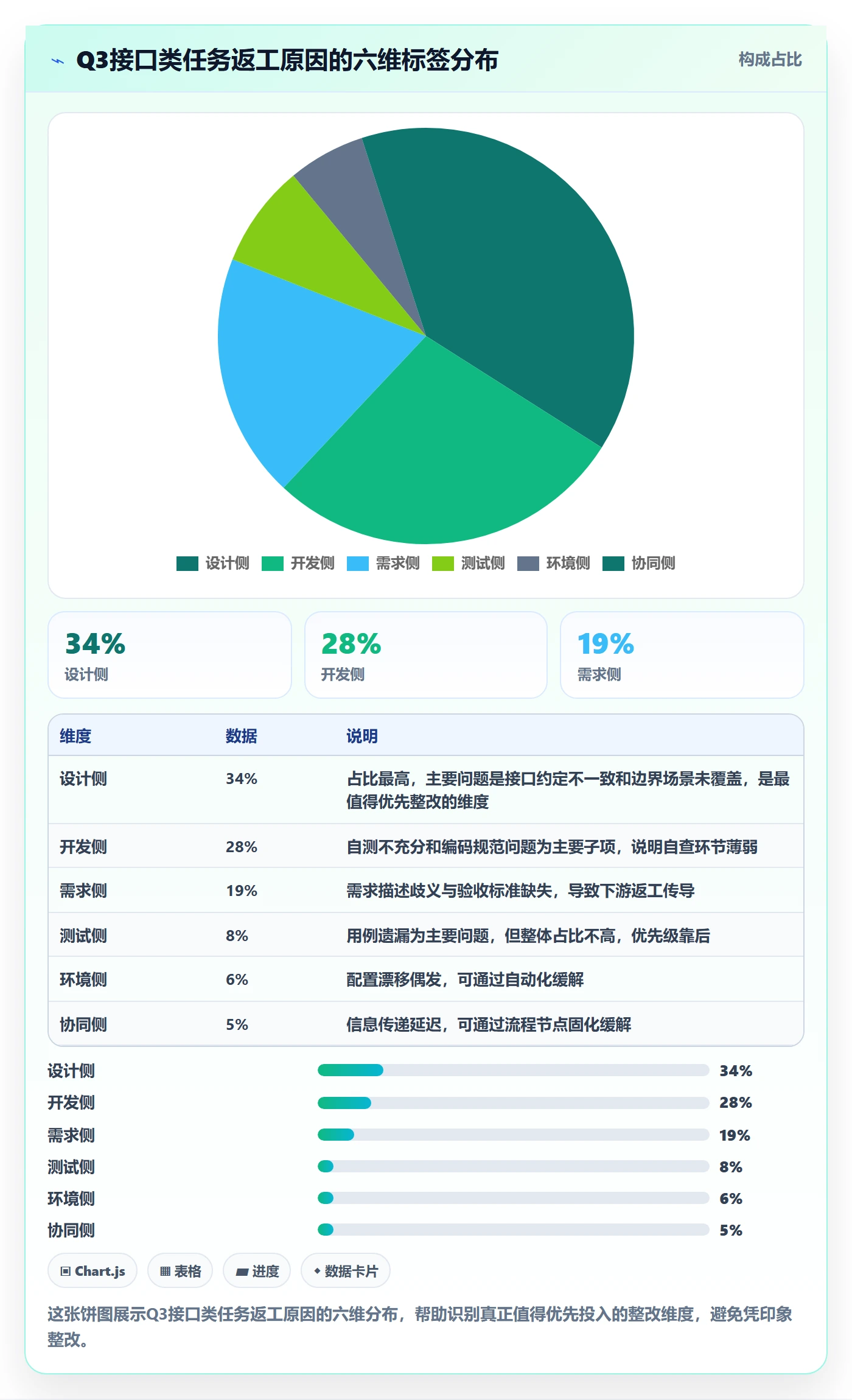 返工最佳实践：PMO任务验收数据分析，常见问题