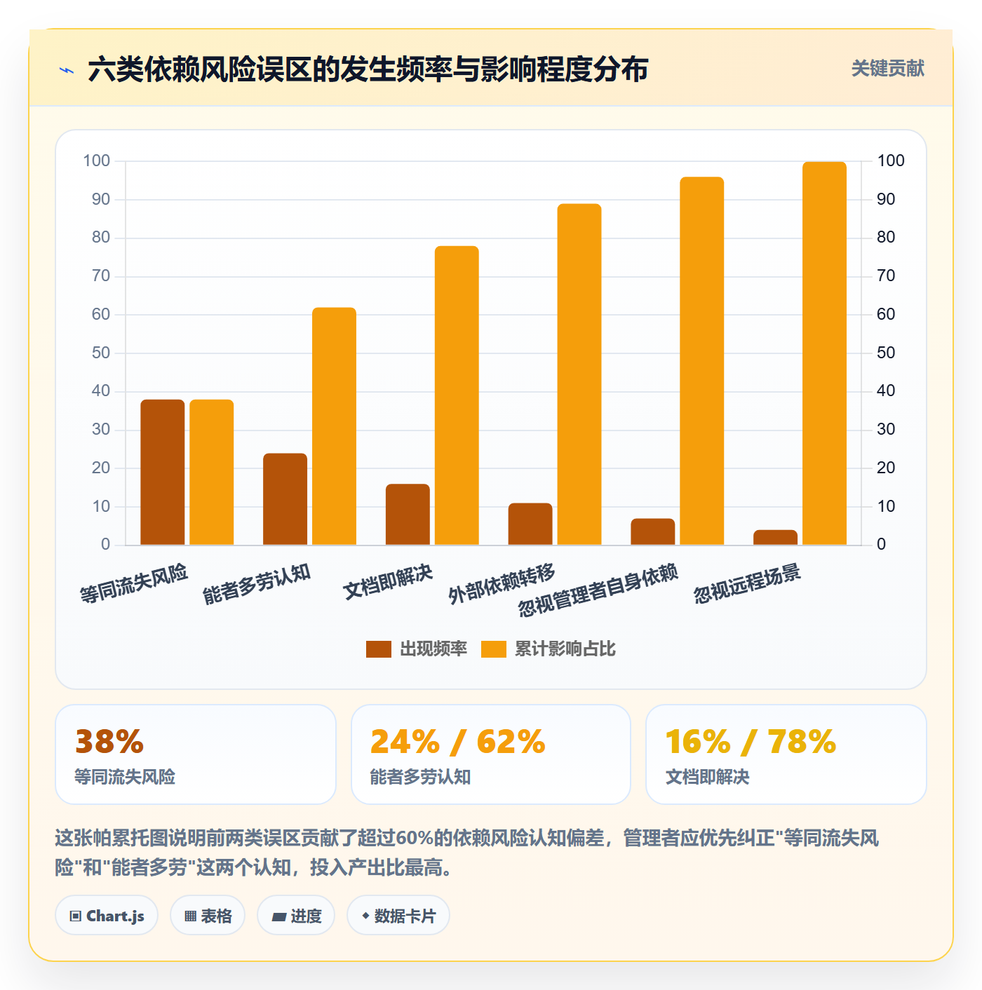 SF最佳实践:企业管理者任务依赖风险控制,常见问题