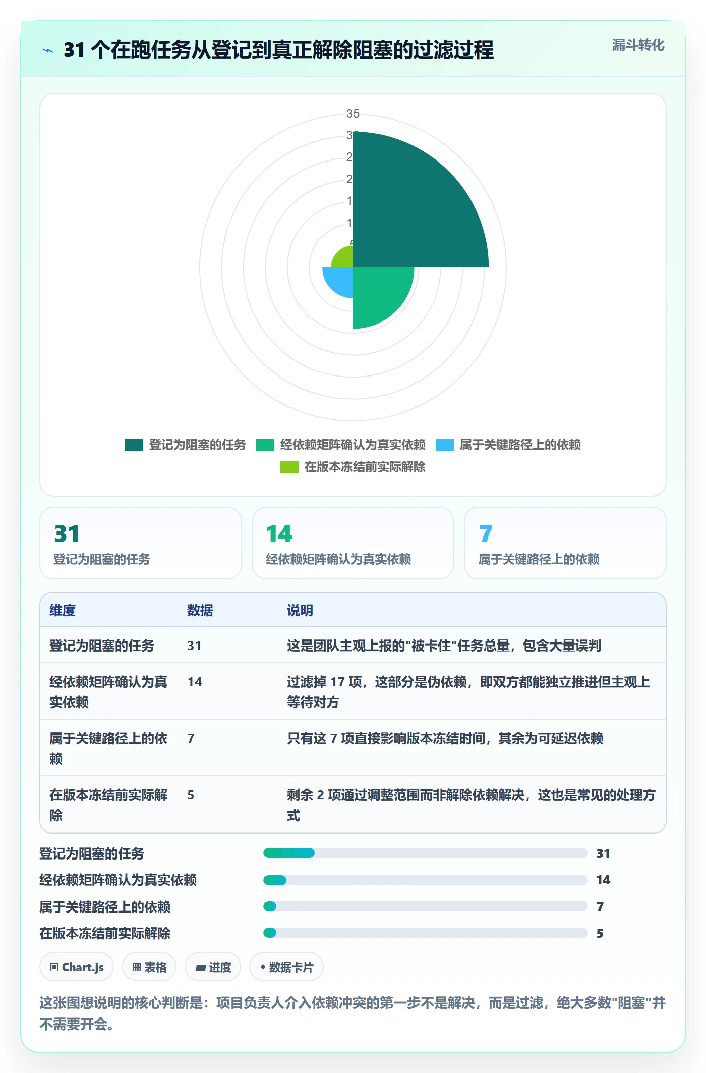 依赖冲突落地方案:项目负责人开展任务依赖的实操方法案例解析