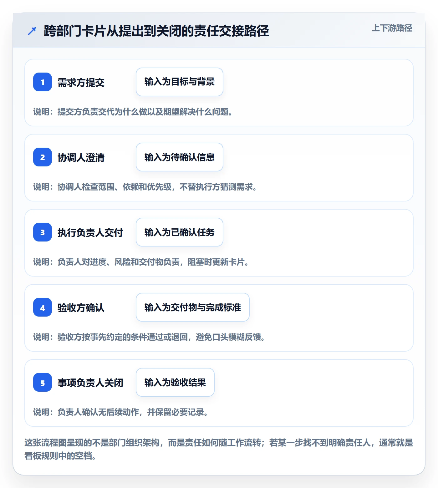 看板实操方法：跨部门团队提升看板效率的落地方案方法与模板