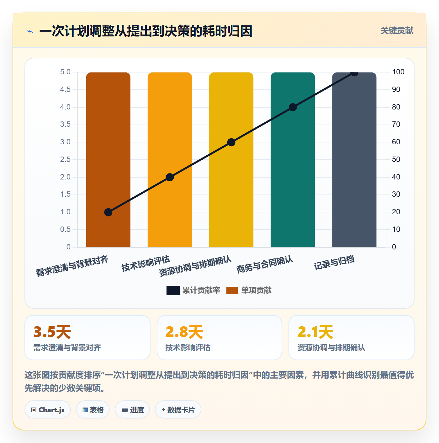 计划调整管理指南:项目经理如何做好项目规划,协同管理全流程