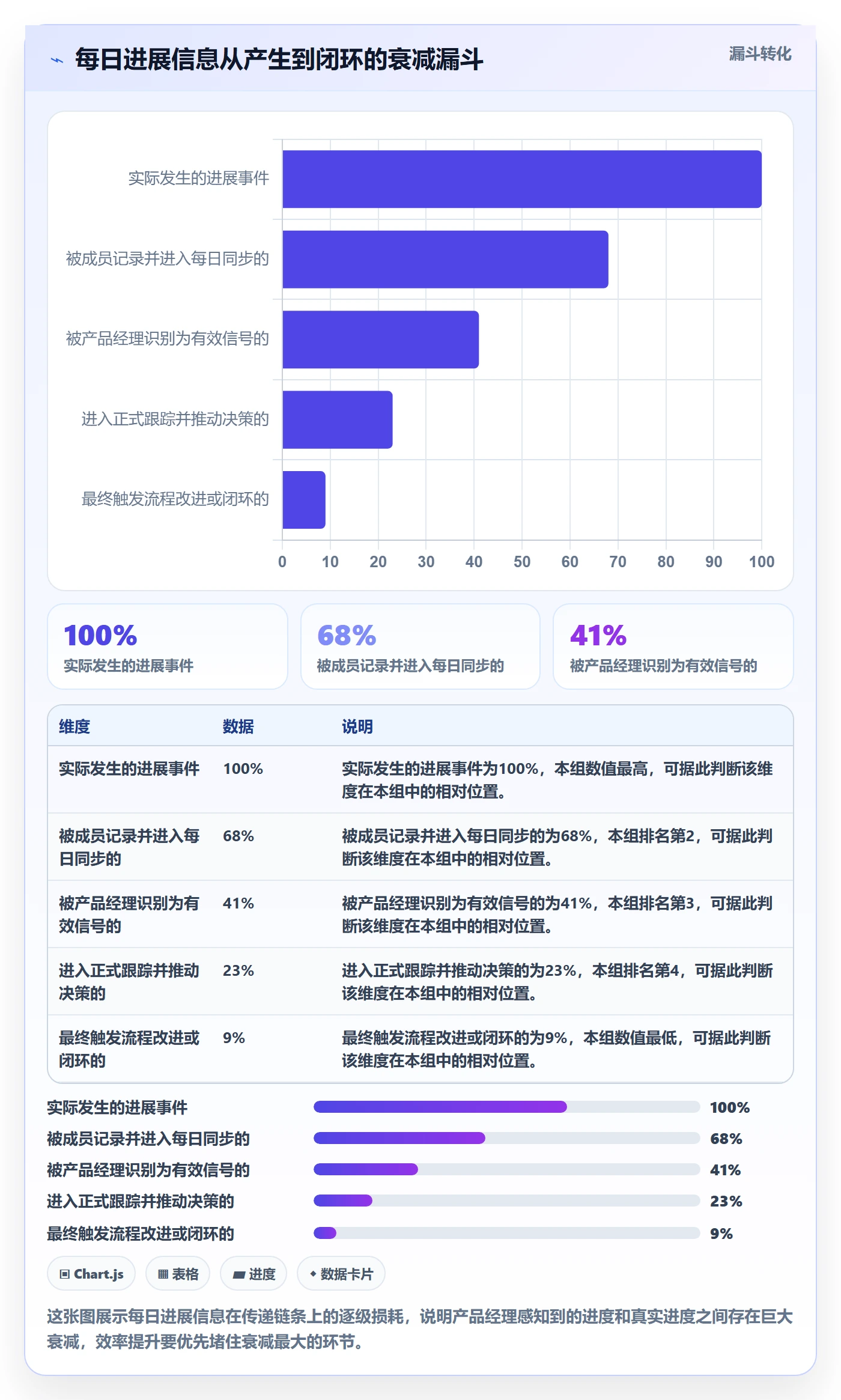 每日进展流程与规范：产品经理进度跟踪效率提升关键指标