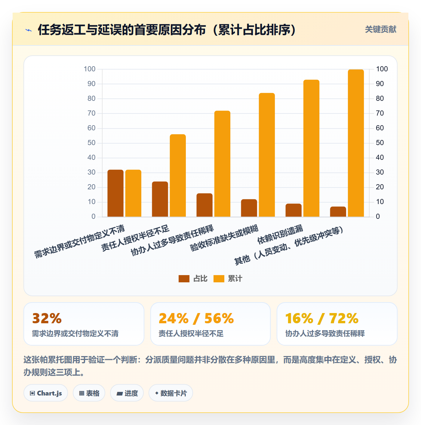 协办最佳实践:PMO任务分派最佳实践,常见问题