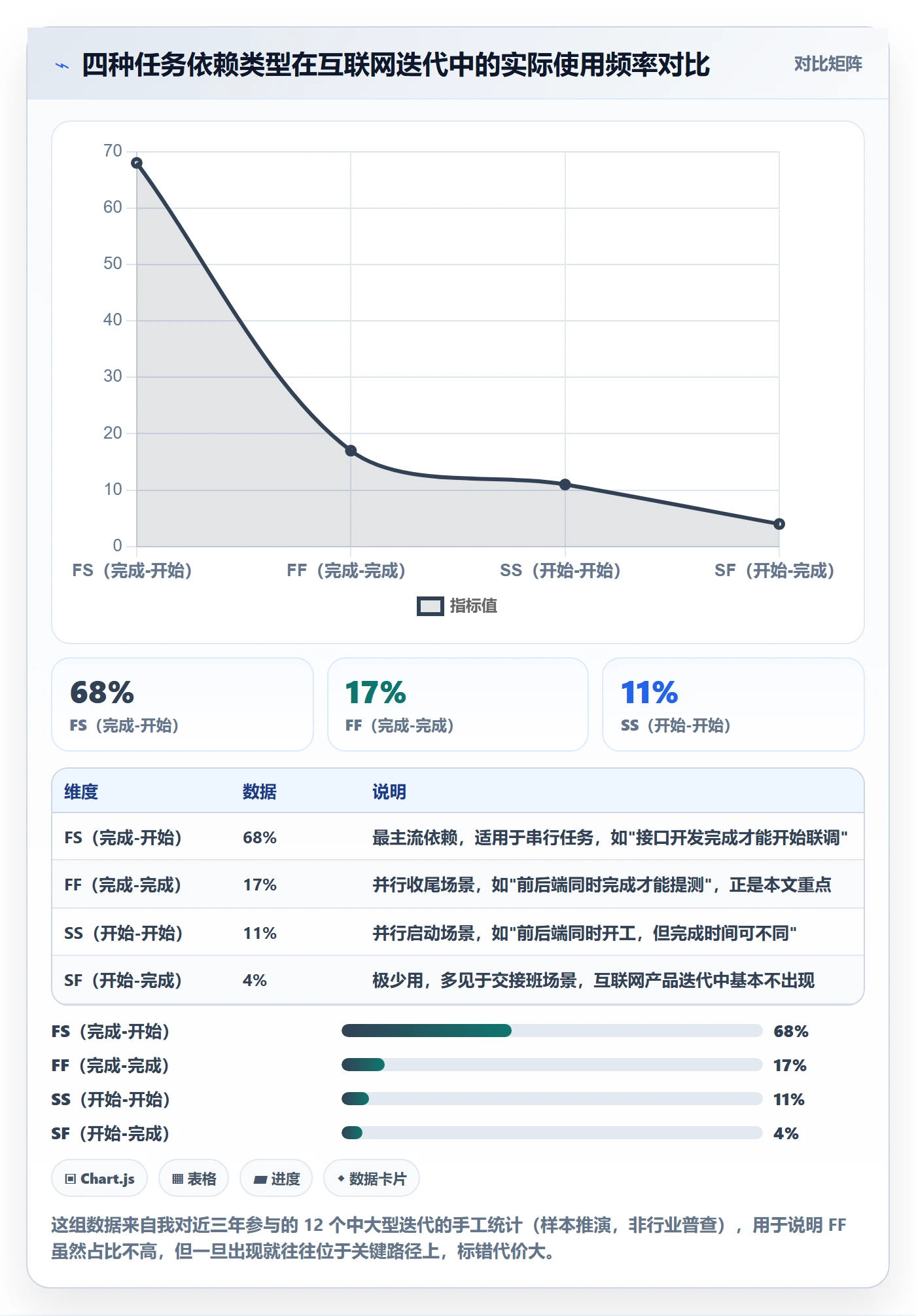 任务依赖FF全流程：产品经理实操方法与一文讲清