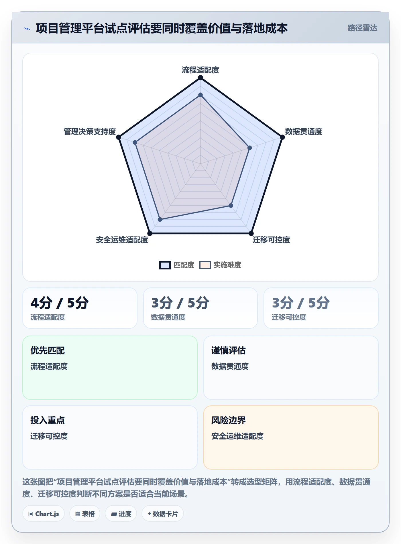 进展最佳实践:管理层进度跟踪实操方法,常见问题
