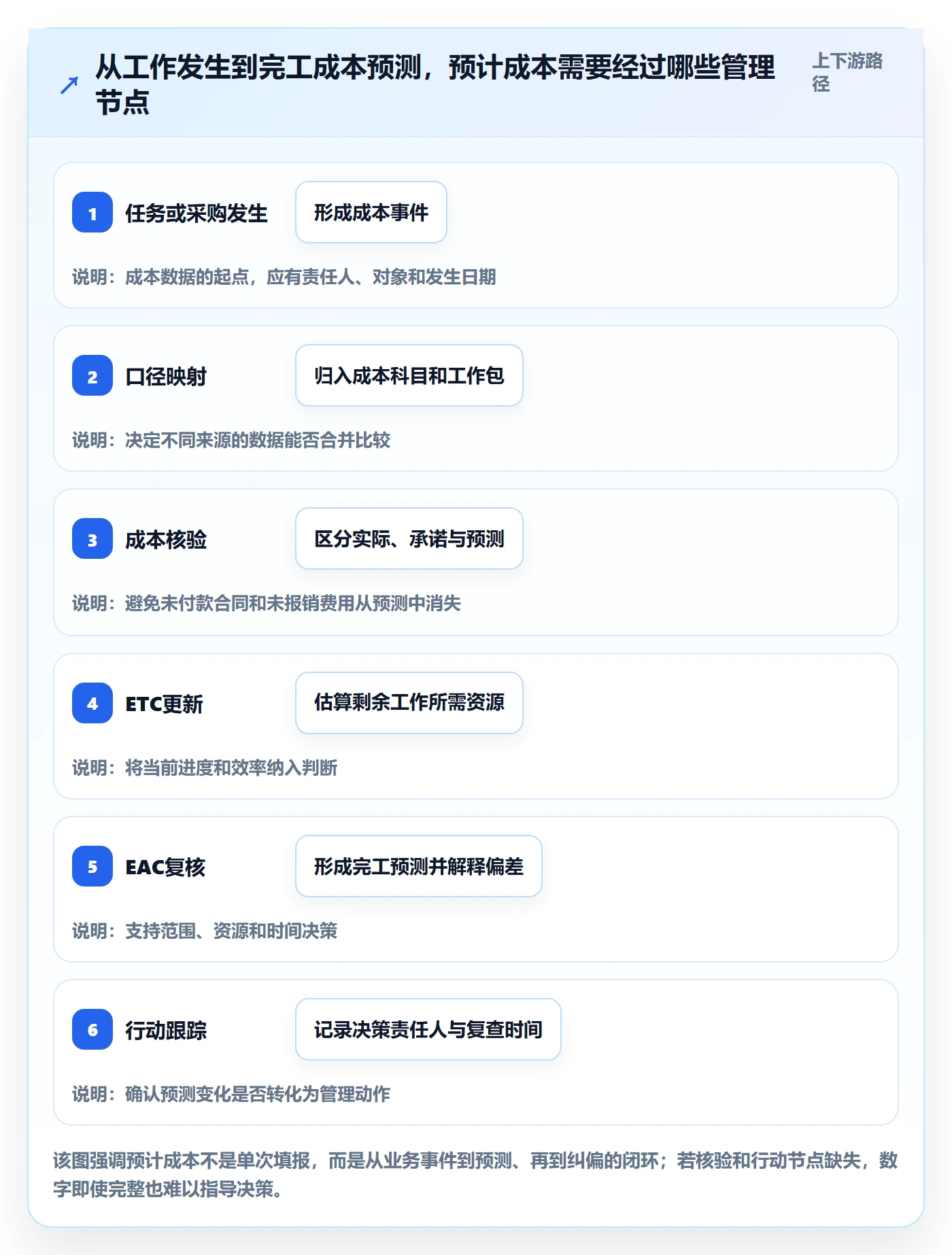 预计成本落地方案：项目成员开展成本管理的流程优化案例解析