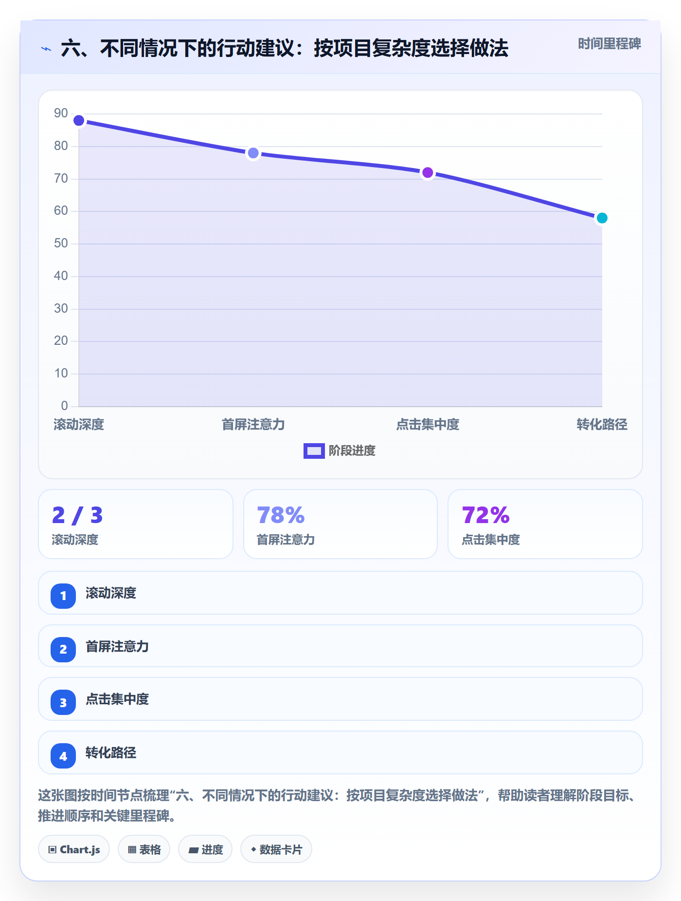 六、不同情况下的行动建议:按项目复杂度选择做法