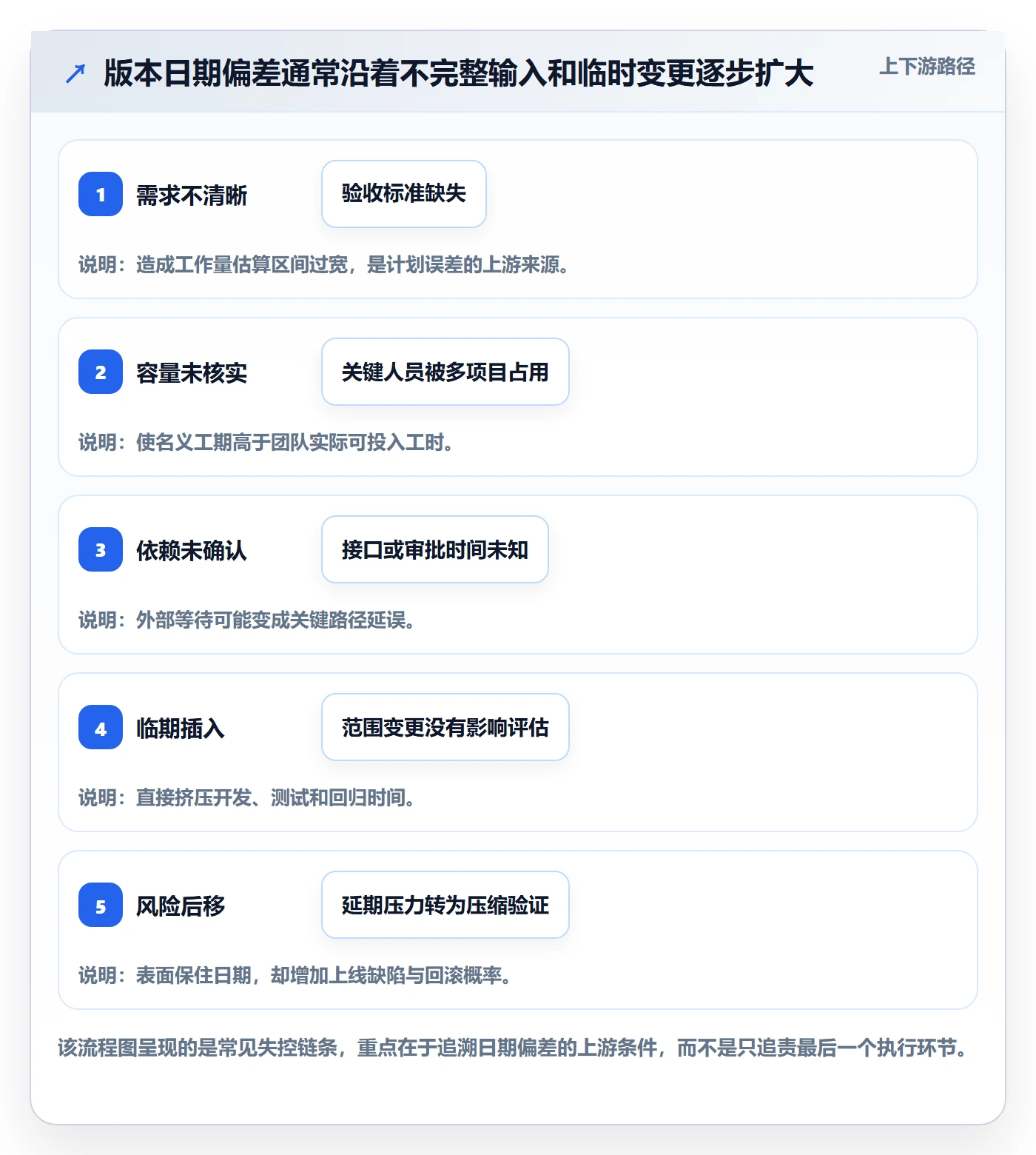 版本发布时间怎么做？PMO制度设计：版本管理从0到1