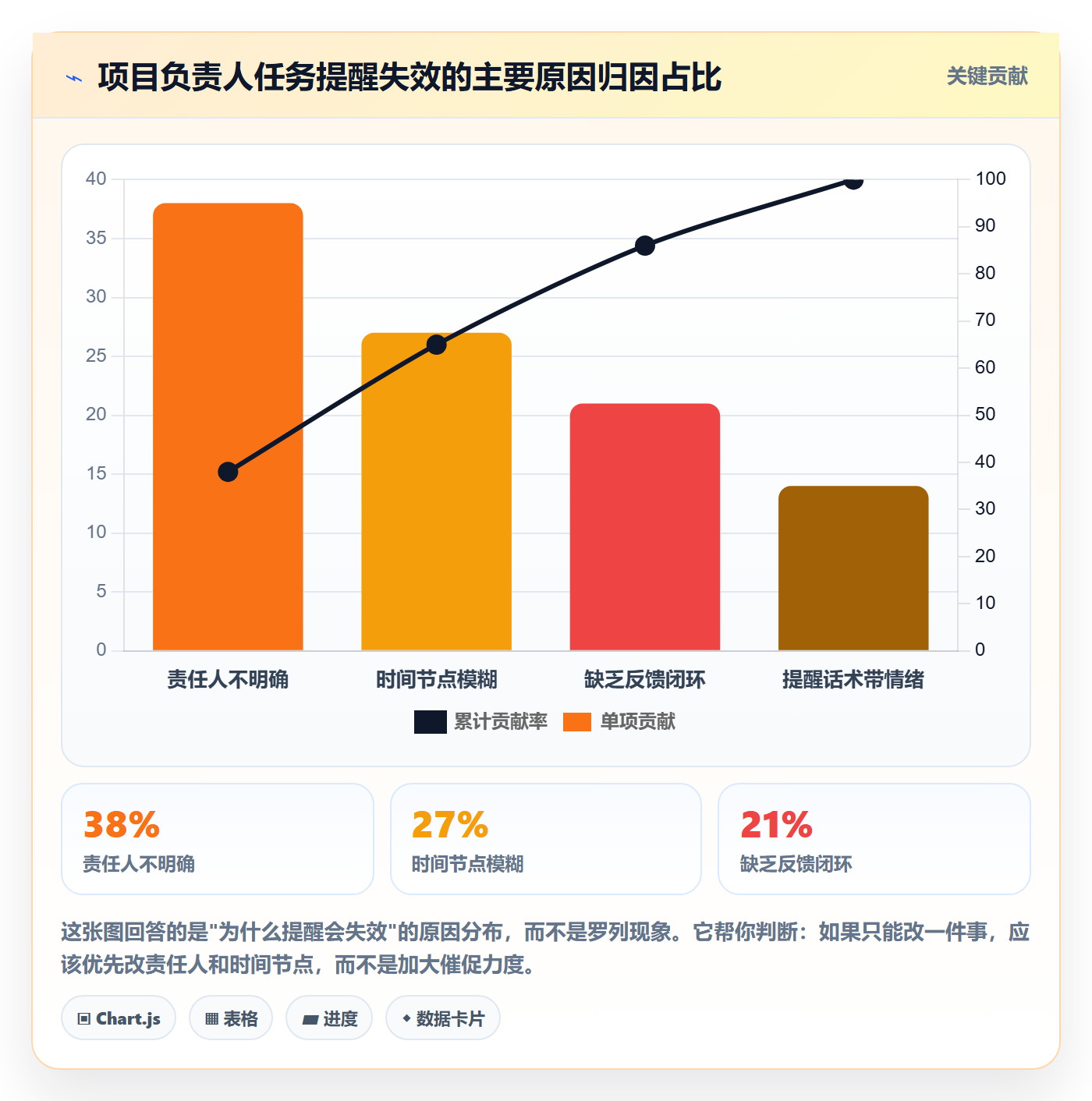 督办最佳实践：项目负责人任务提醒实操方法，常见问题