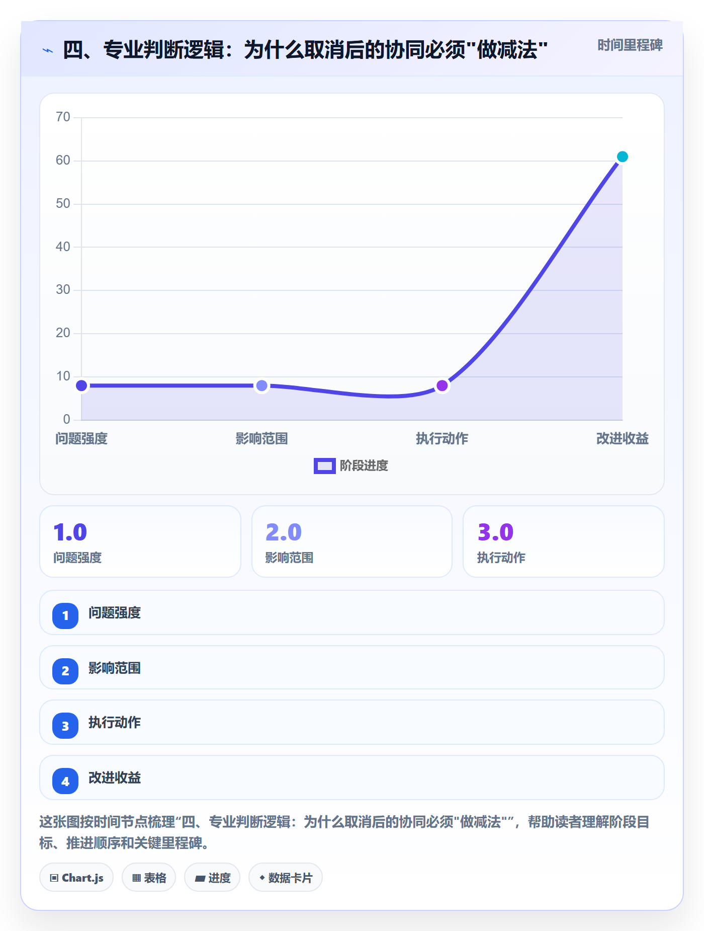 四、专业判断逻辑:为什么取消后的协同必须"做减法"