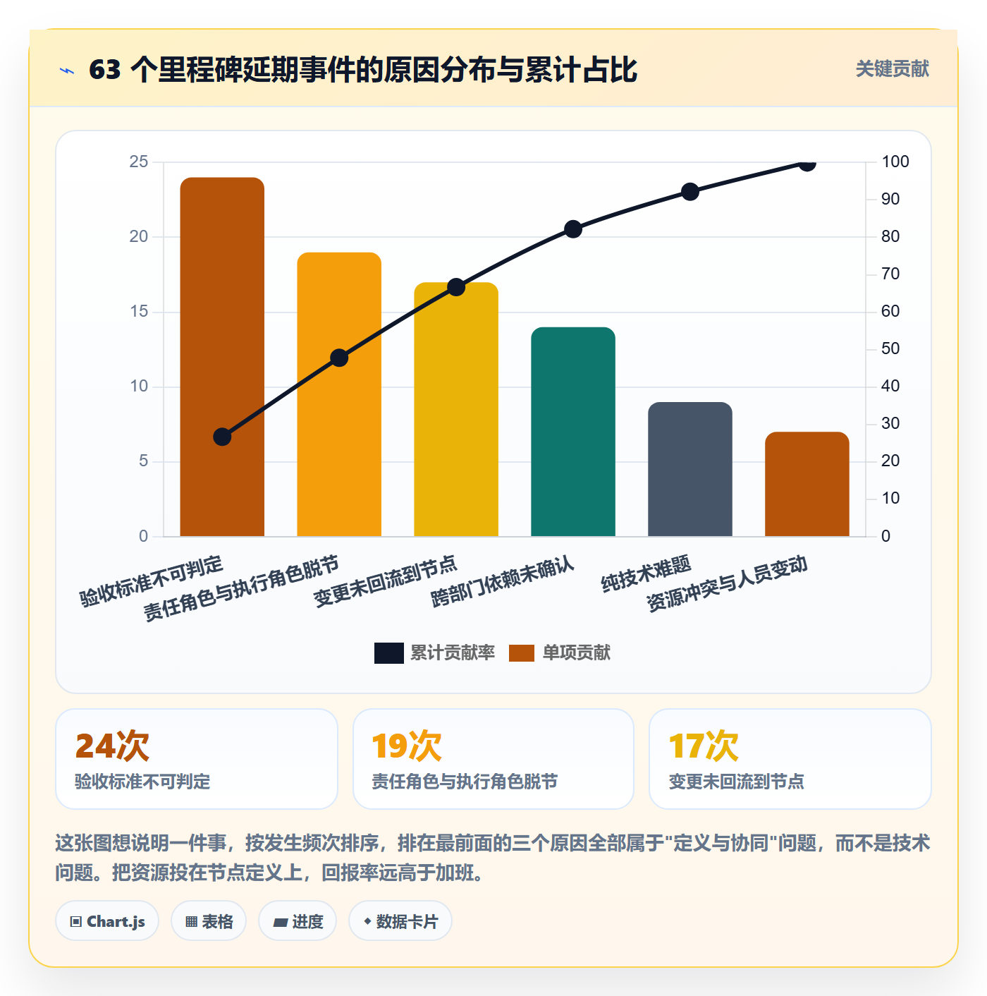 里程碑关键节点教程：项目成员协同管理，避坑指南