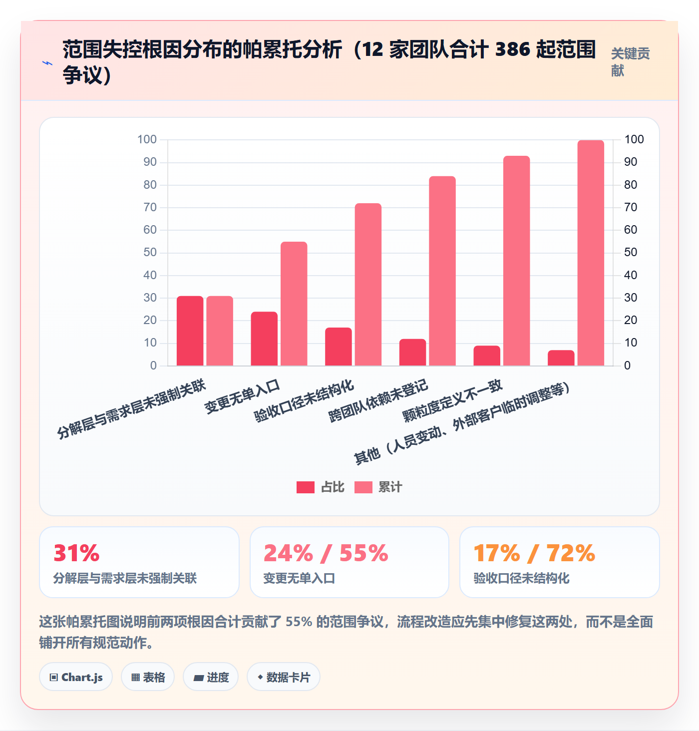 工作分解流程与规范:产品经理项目范围协同管理关键指标