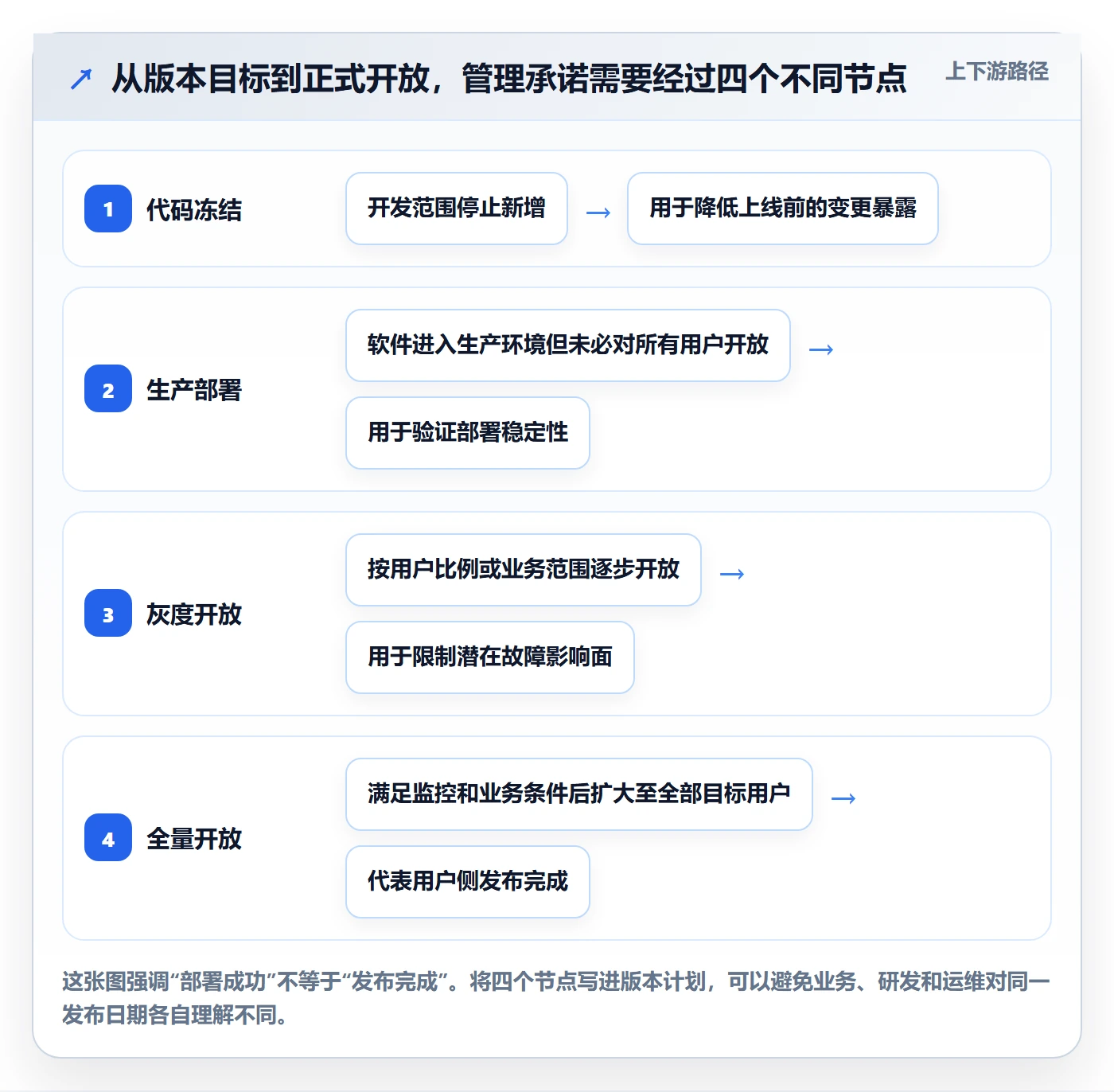 版本发布时间管理指南：管理层如何做好版本管理，入门指南全流程