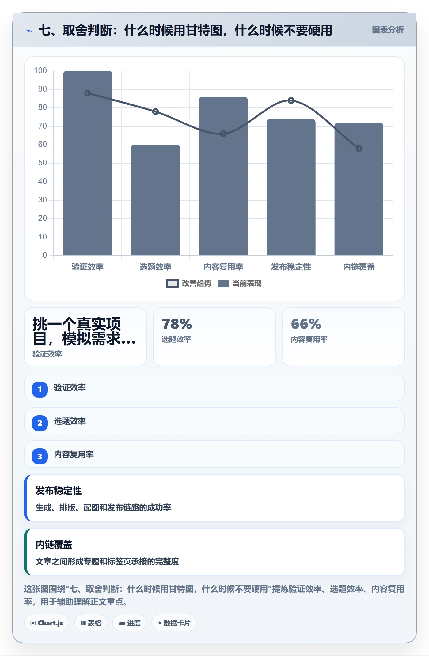 七、取舍判断：什么时候用甘特图，什么时候不要硬用