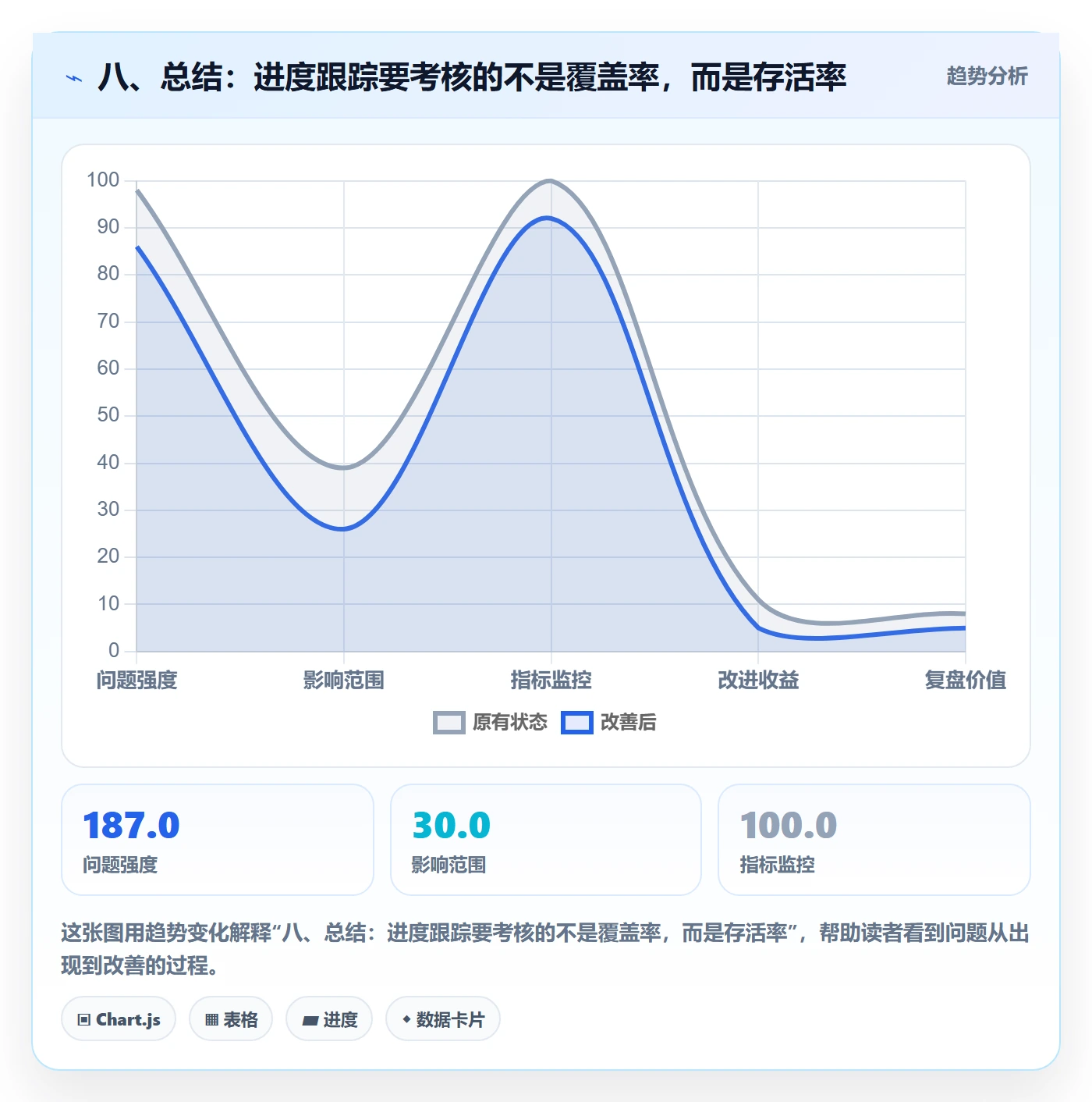 八、总结：进度跟踪要考核的不是覆盖率，而是存活率