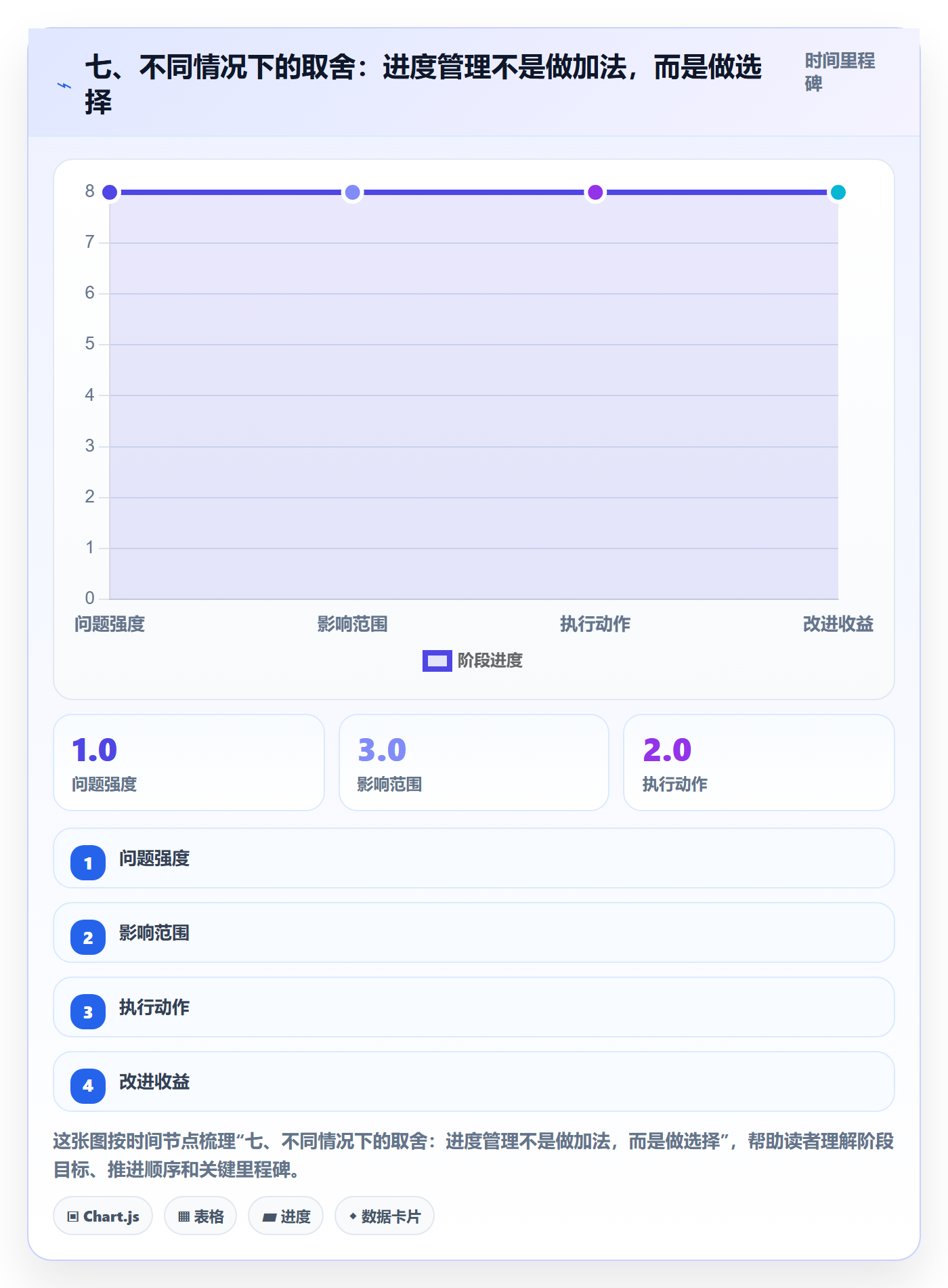 七、不同情况下的取舍：进度管理不是做加法，而是做选择