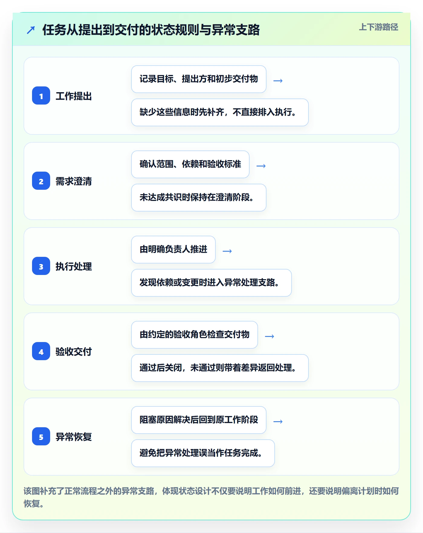 拖拽管理指南：项目经理如何做好看板，制度设计全流程