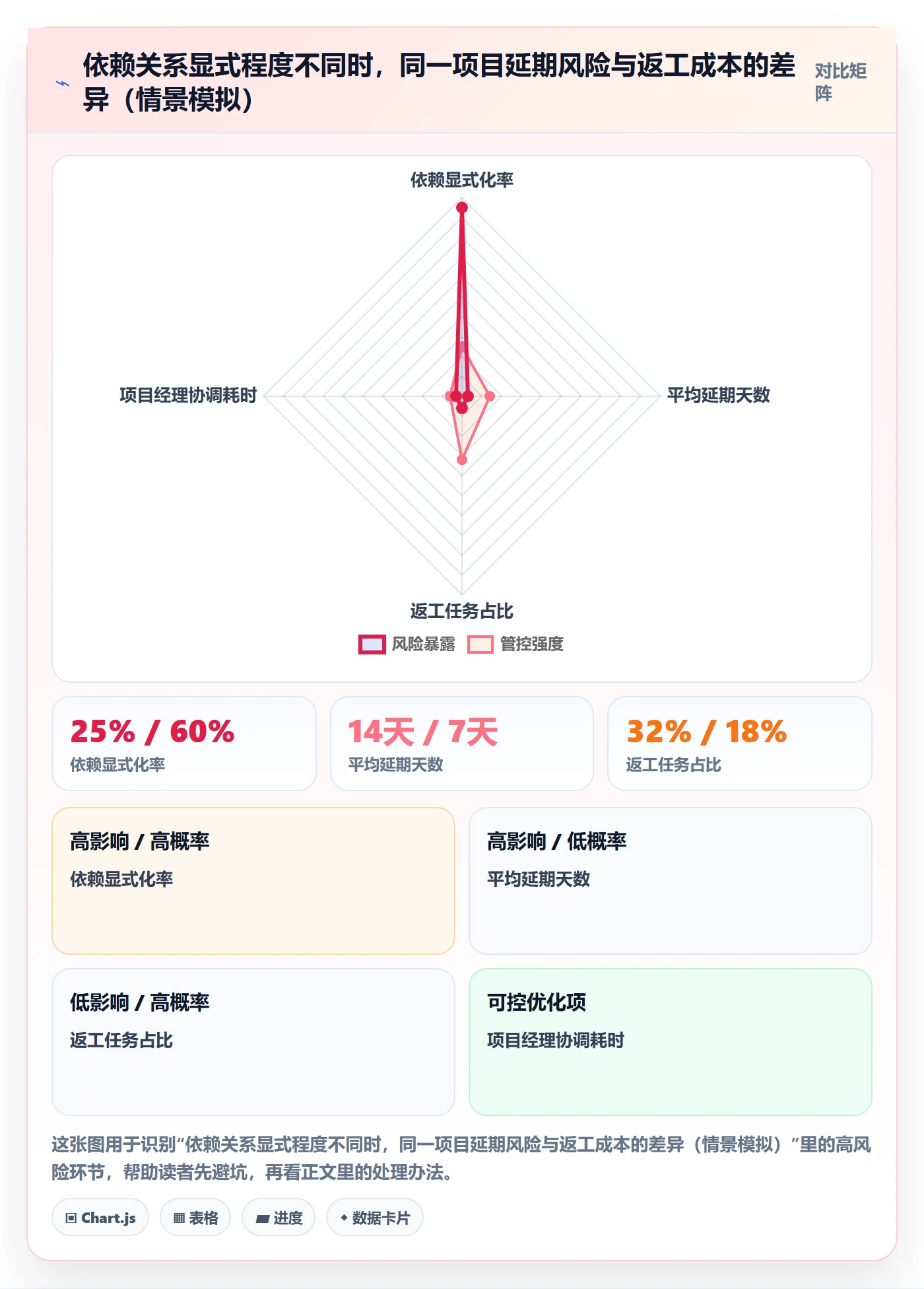 任务依赖前置任务全流程：项目经理协同管理与一文讲清