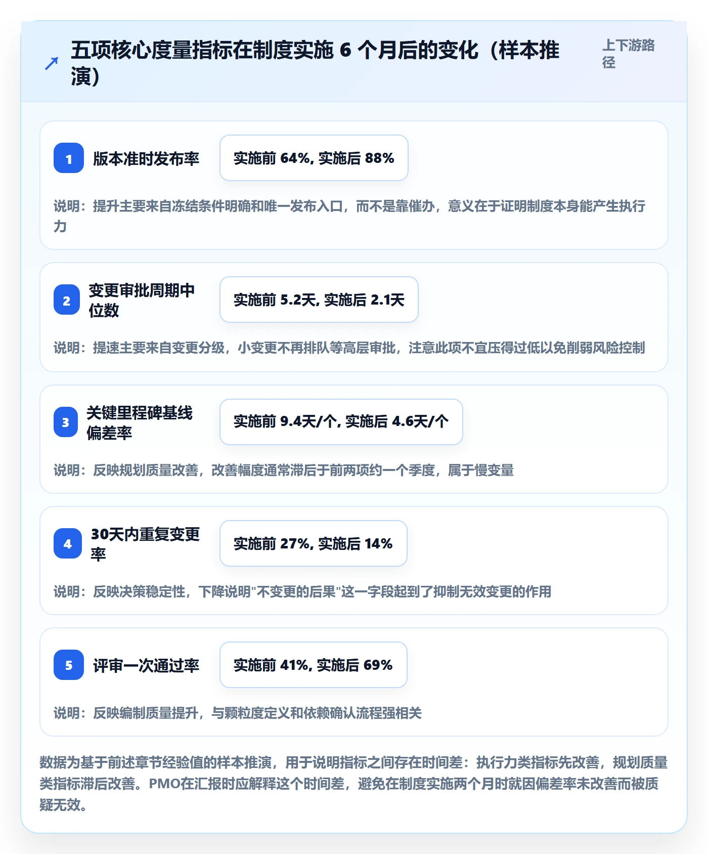 计划版本实操方法：PMO提升项目规划效率的制度设计方法与模板