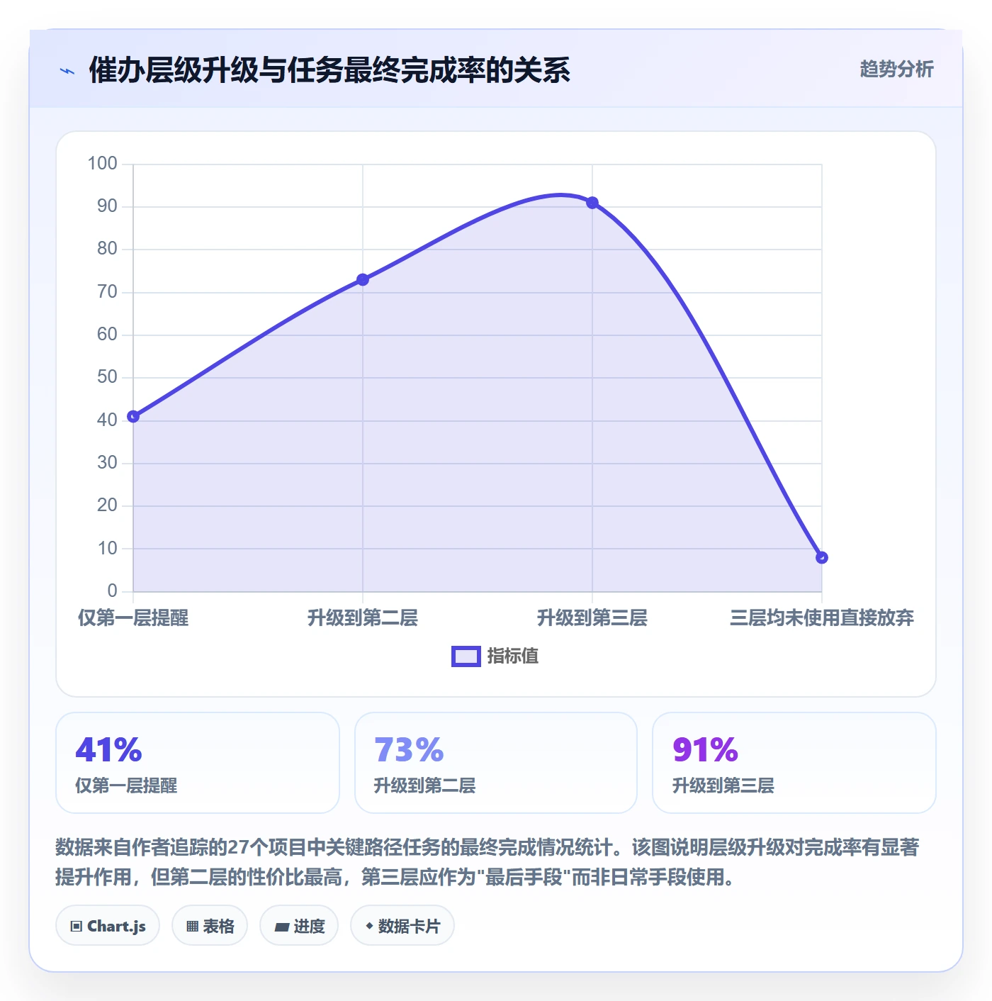 催办最佳实践:项目经理任务提醒最佳实践,常见问题