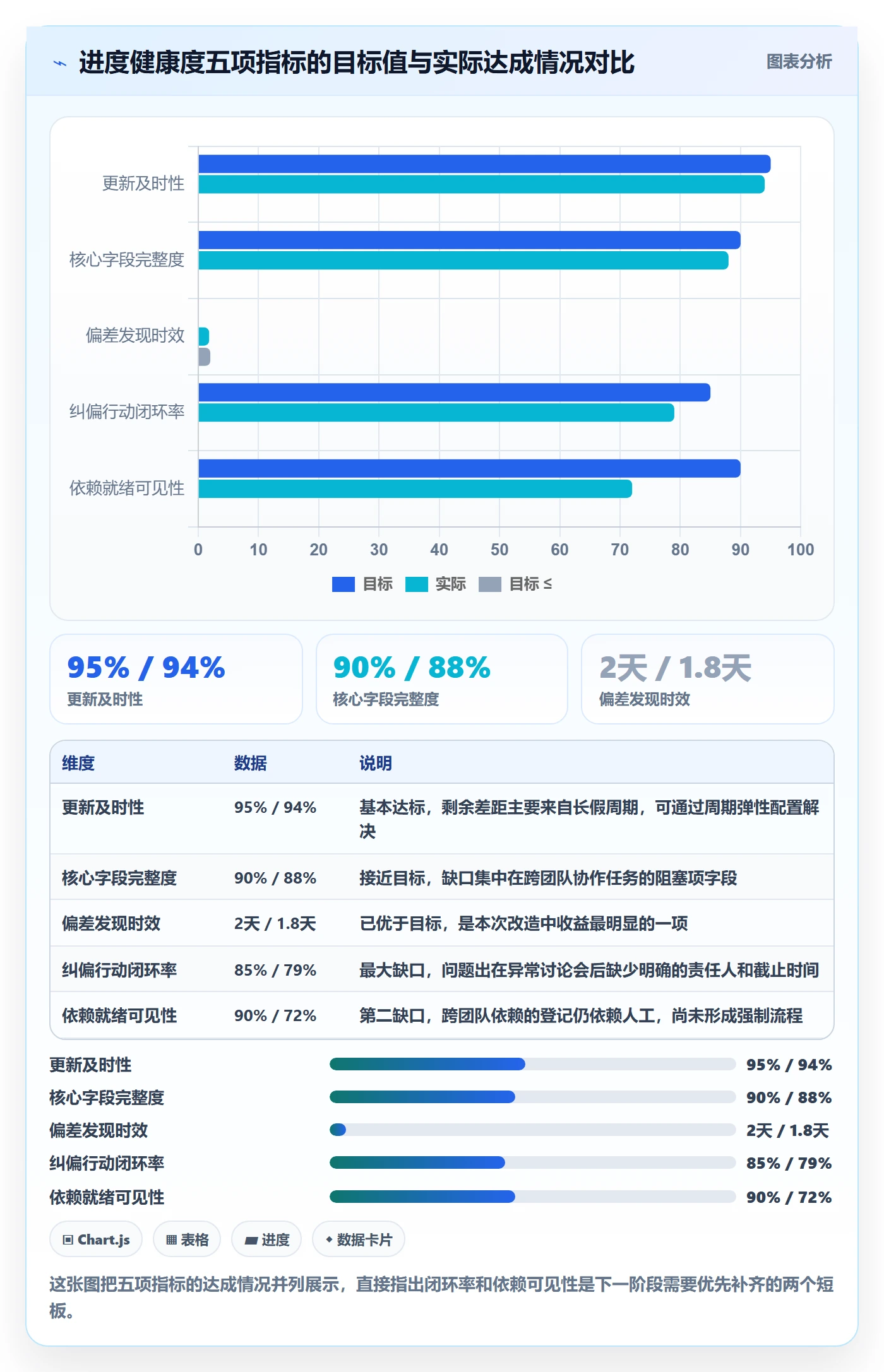 进度更新流程与规范:项目成员进度管理数据分析关键指标