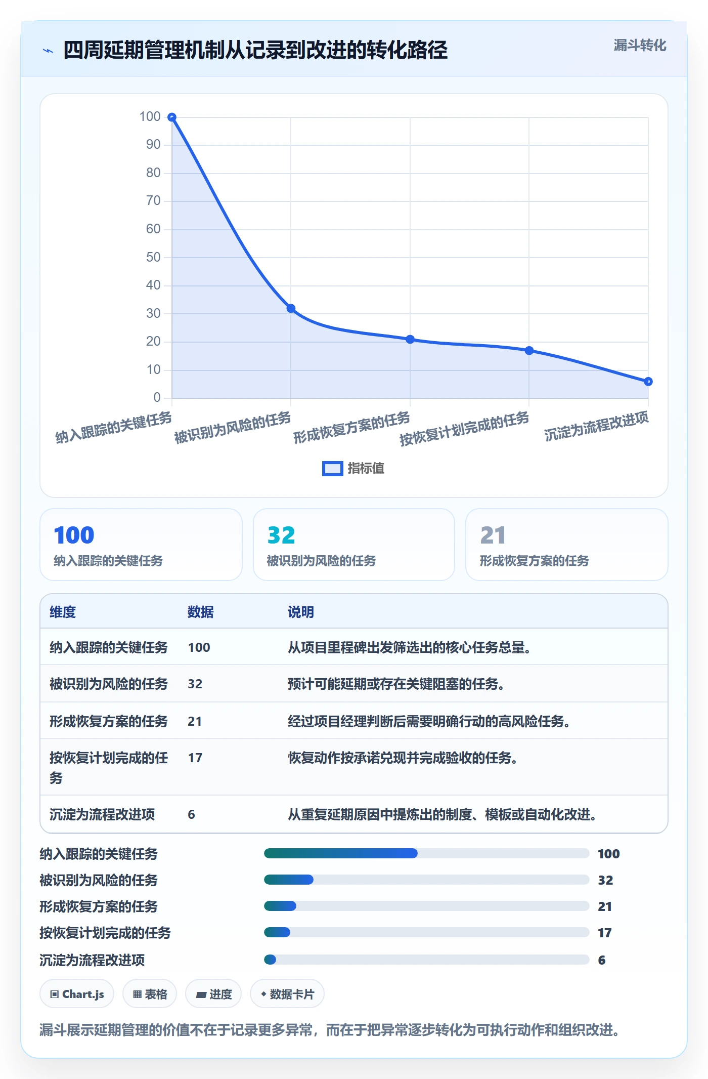 延期天数怎么做?项目经理协同管理:延期管理从0到1