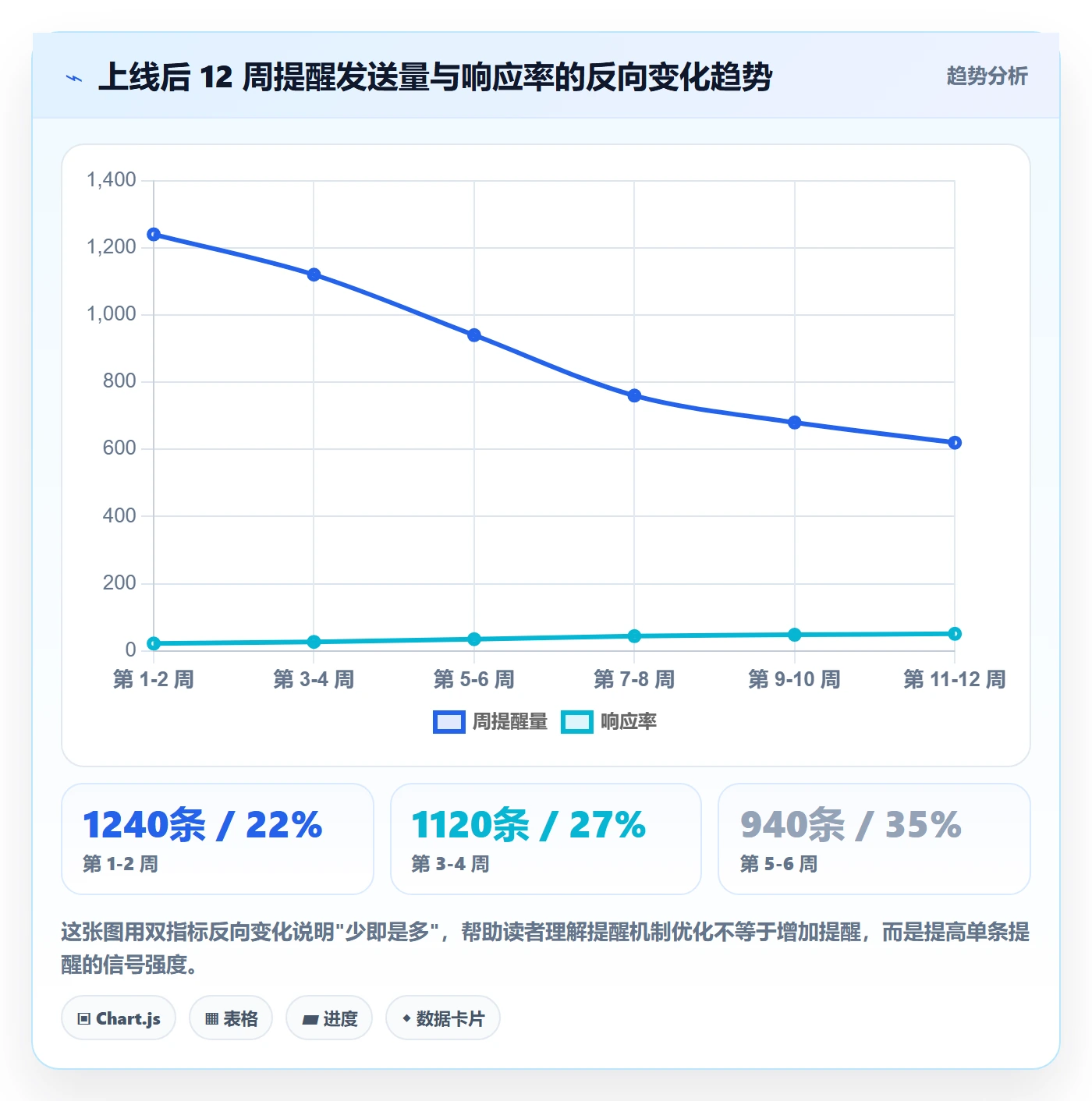 消息通知怎么做?PMO数据分析:任务提醒从0到1