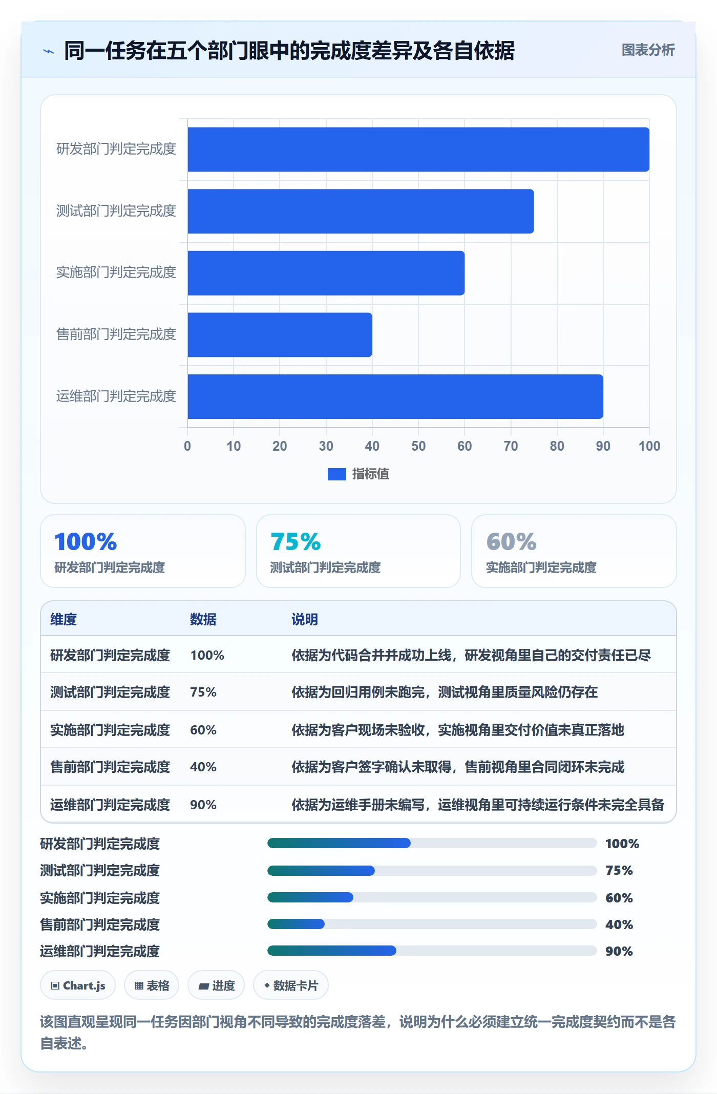 完成度流程与规范:跨部门团队任务属性协同管理关键指标