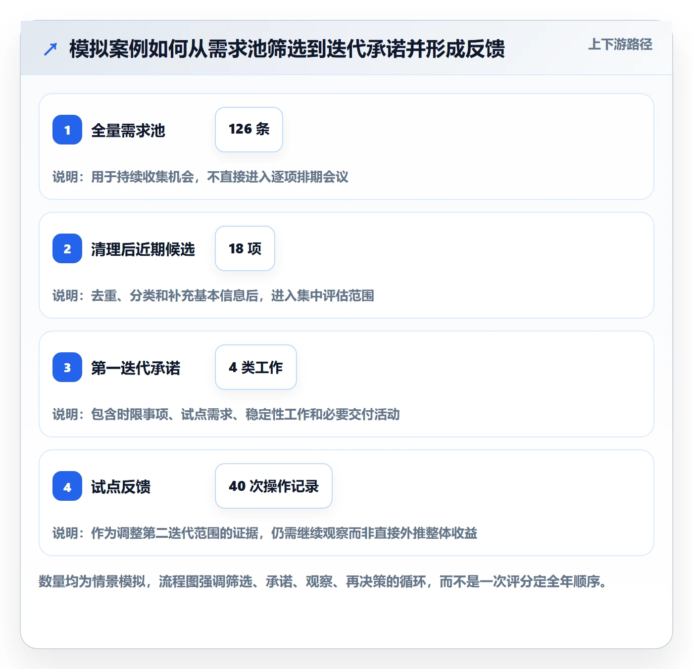 需求优先级落地方案:项目成员开展需求排期的协同管理案例解析