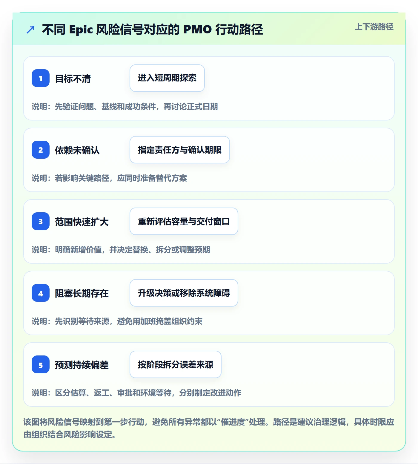 Epic流程与规范：PMO敏捷项目风险控制关键指标
