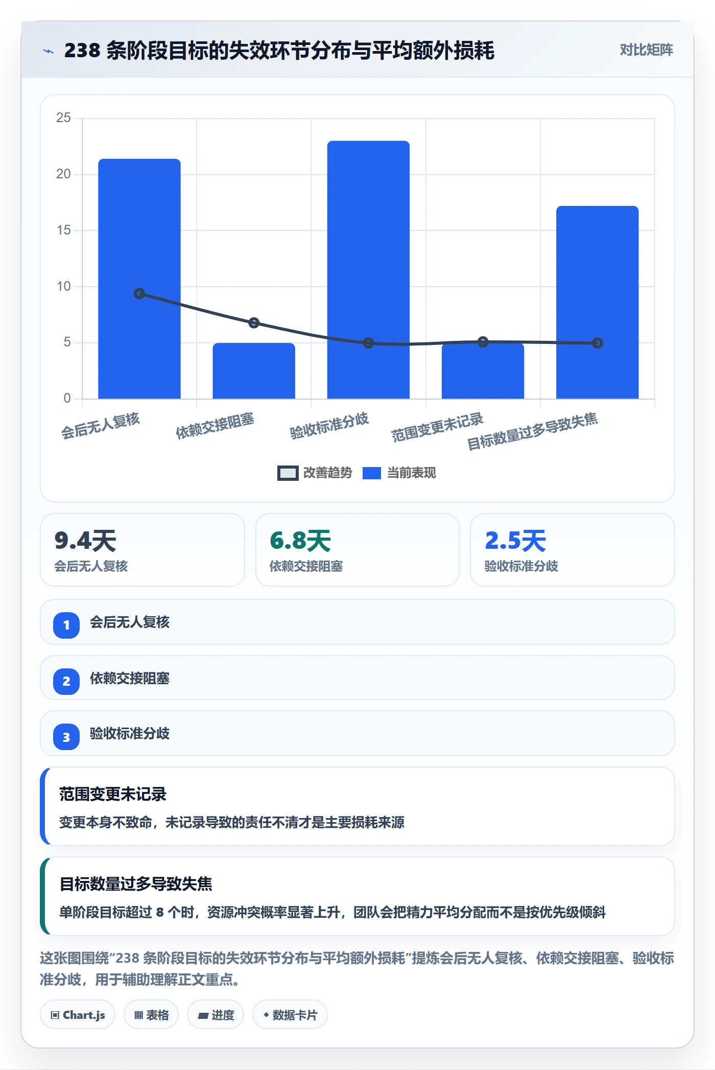 阶段目标实操方法：项目经理提升项目目标效率的协同管理方法与模板