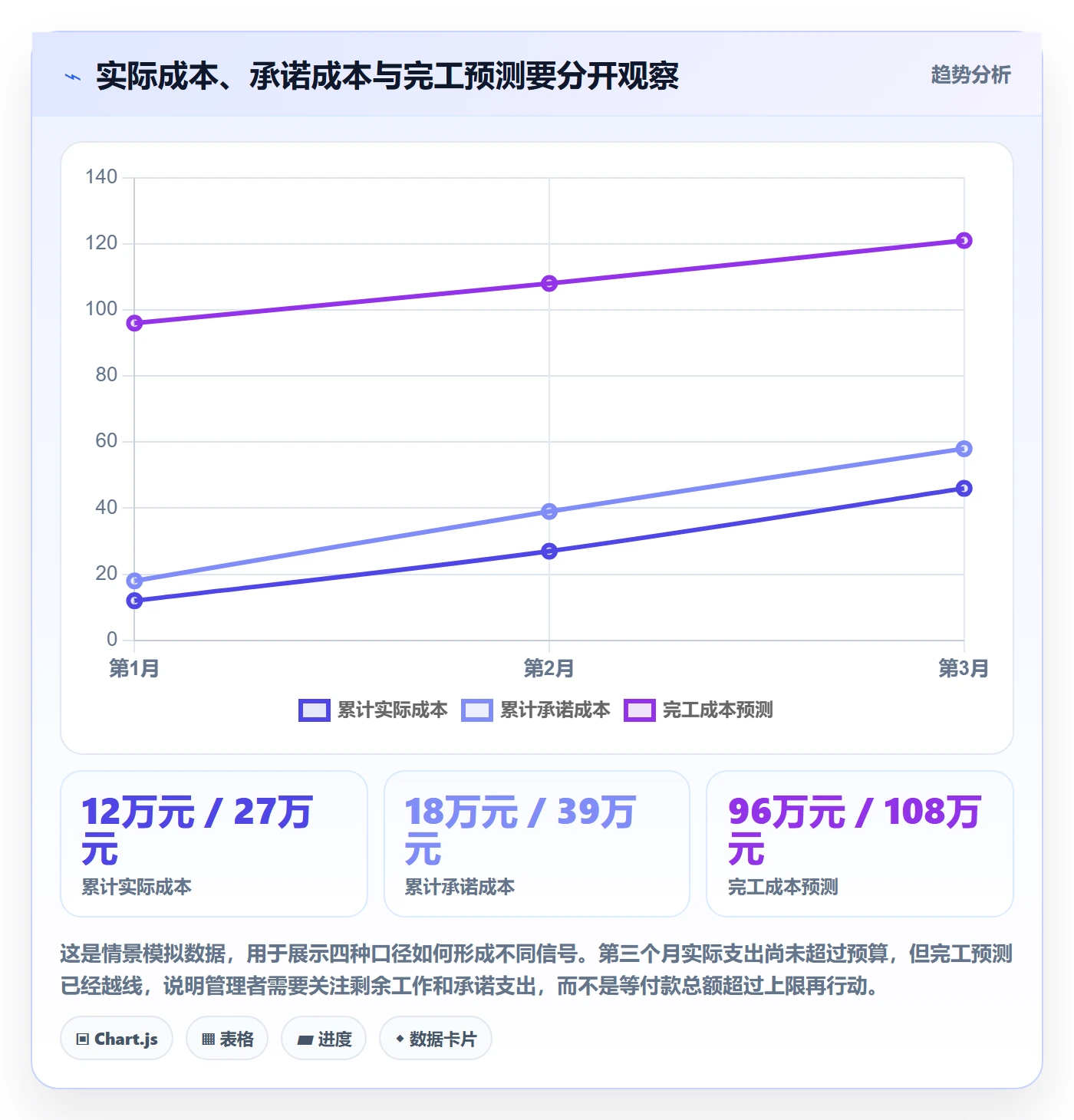 成本管理成本全流程：项目负责人风险控制与一文讲清