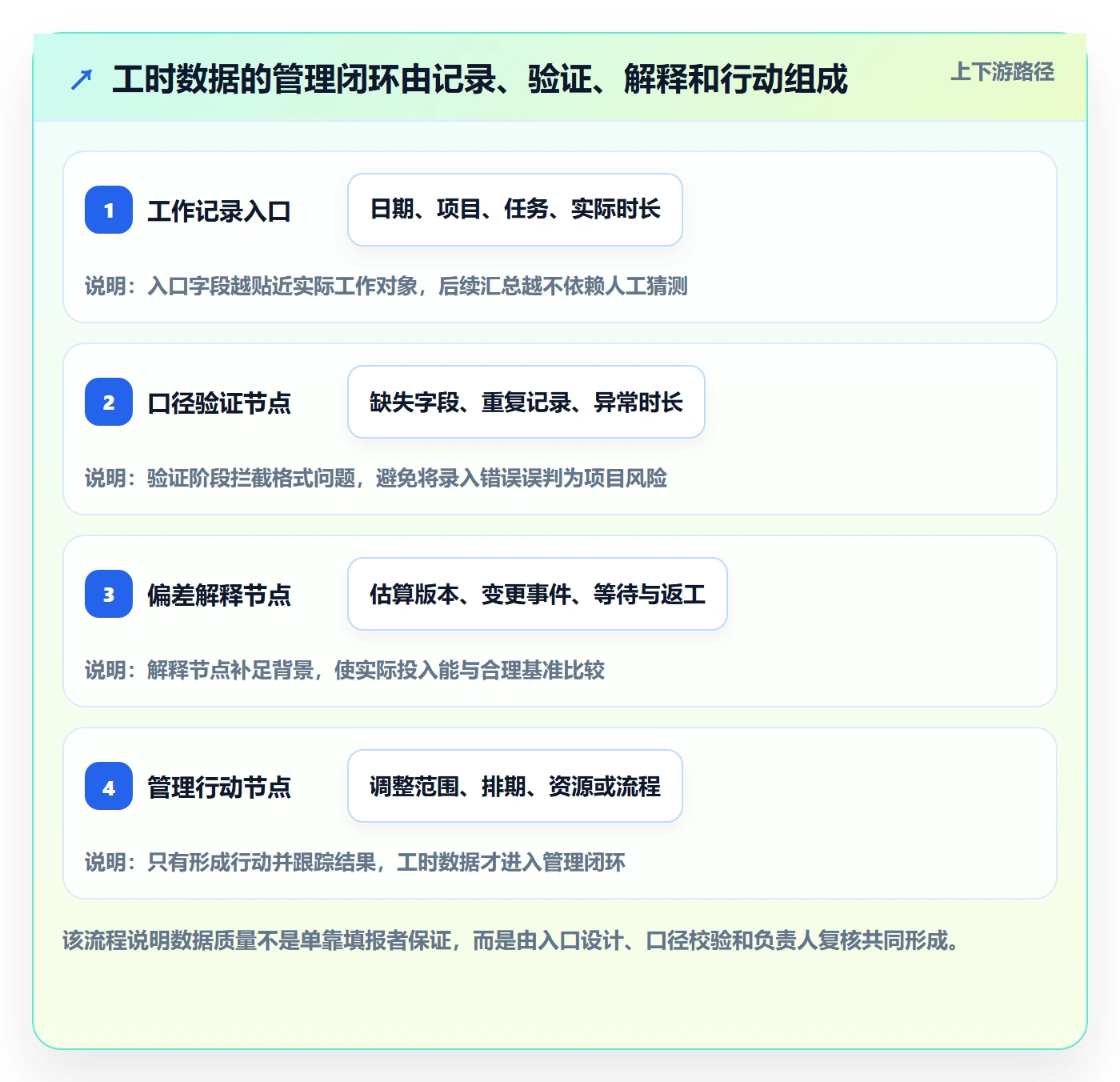 Timesheet怎么做?项目负责人数据分析:工时表从0到1