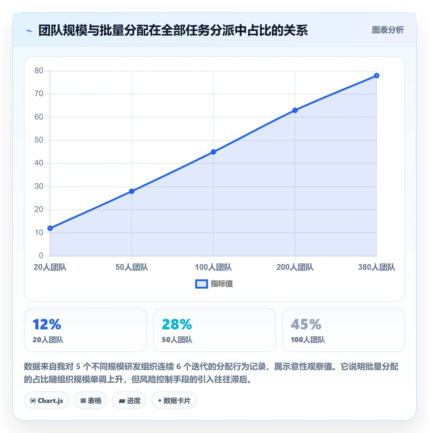 批量分配怎么做？产品经理风险控制：任务分派从0到1