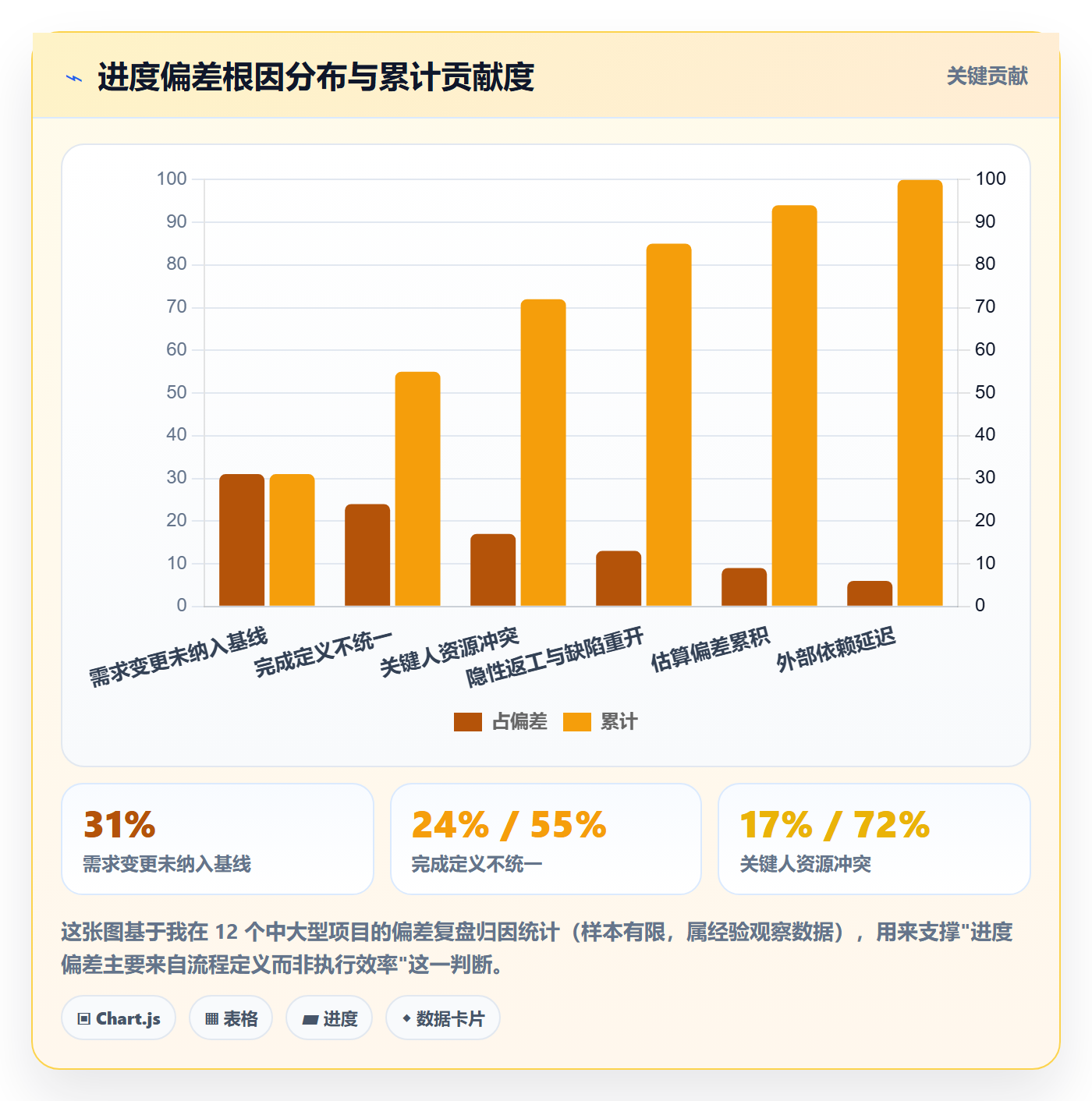 进度管理项目进度教程:管理层数据分析,避坑指南