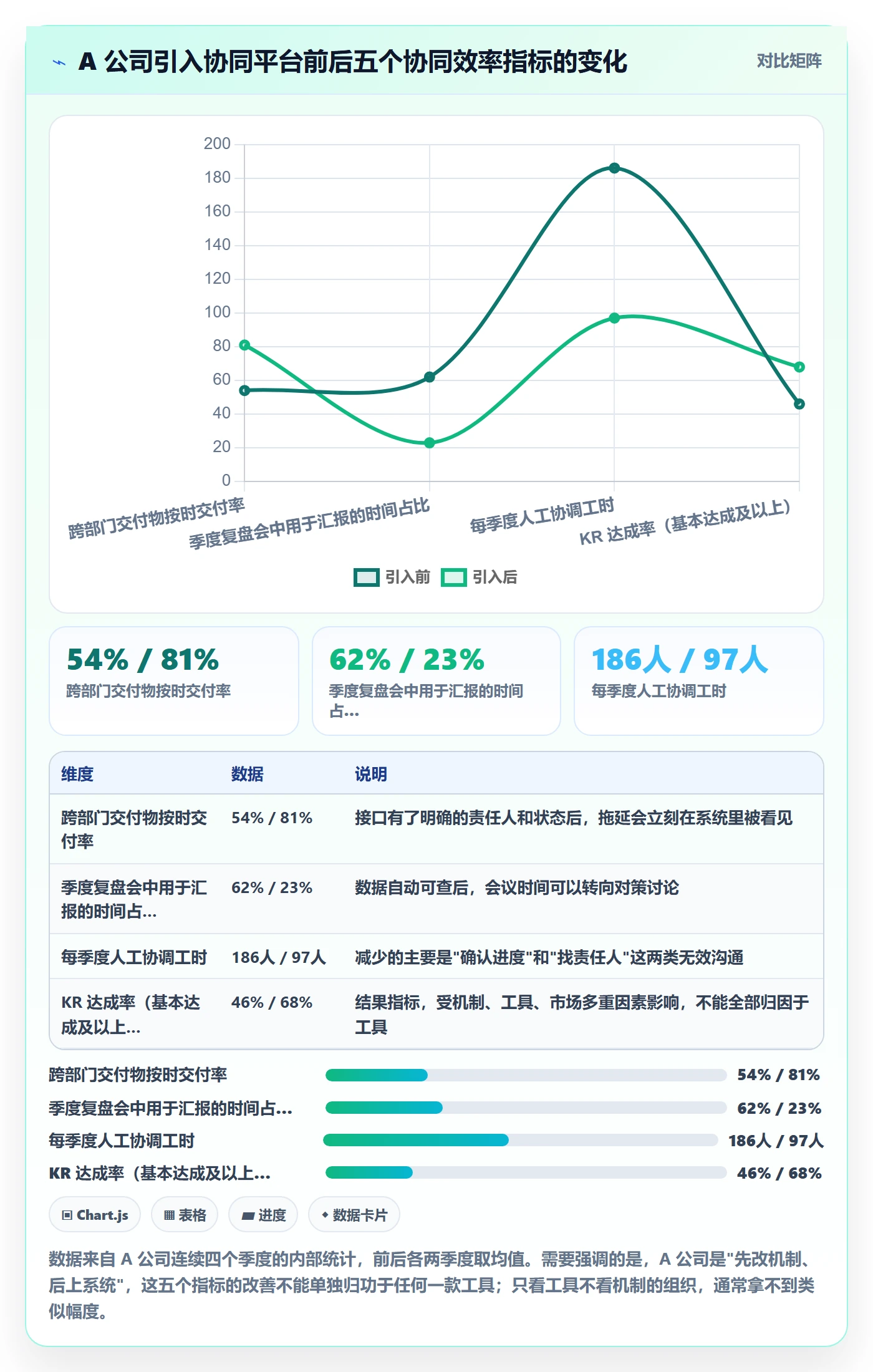 关键结果最佳实践:企业管理者项目目标协同管理,常见问题