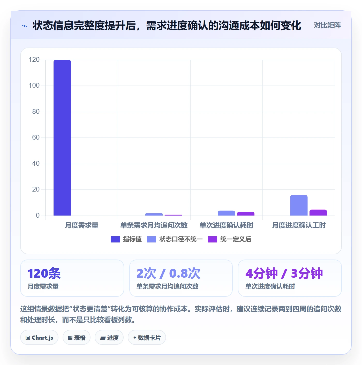 需求状态实操方法：项目负责人提升需求管理效率的落地方案方法与模板