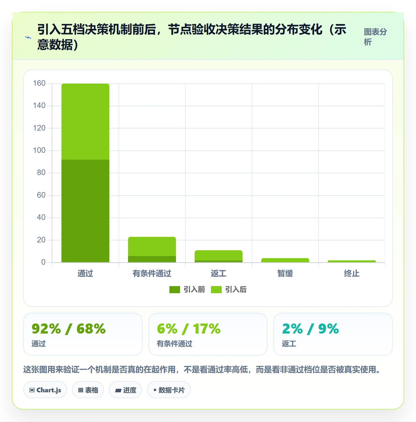 节点验收最佳实践:管理层里程碑最佳实践,常见问题