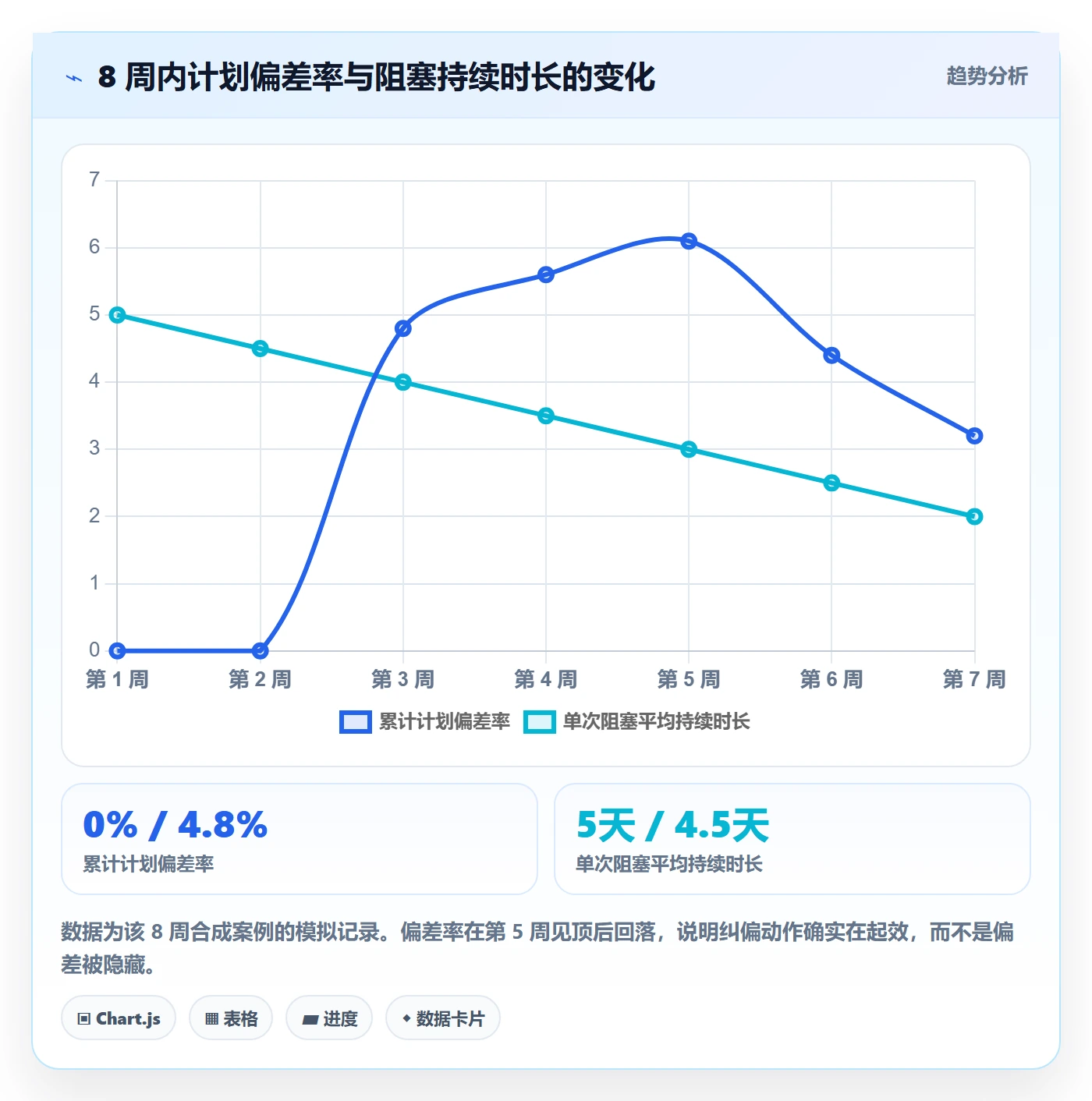 周进展落地方案：项目经理开展进度跟踪的落地方案案例解析