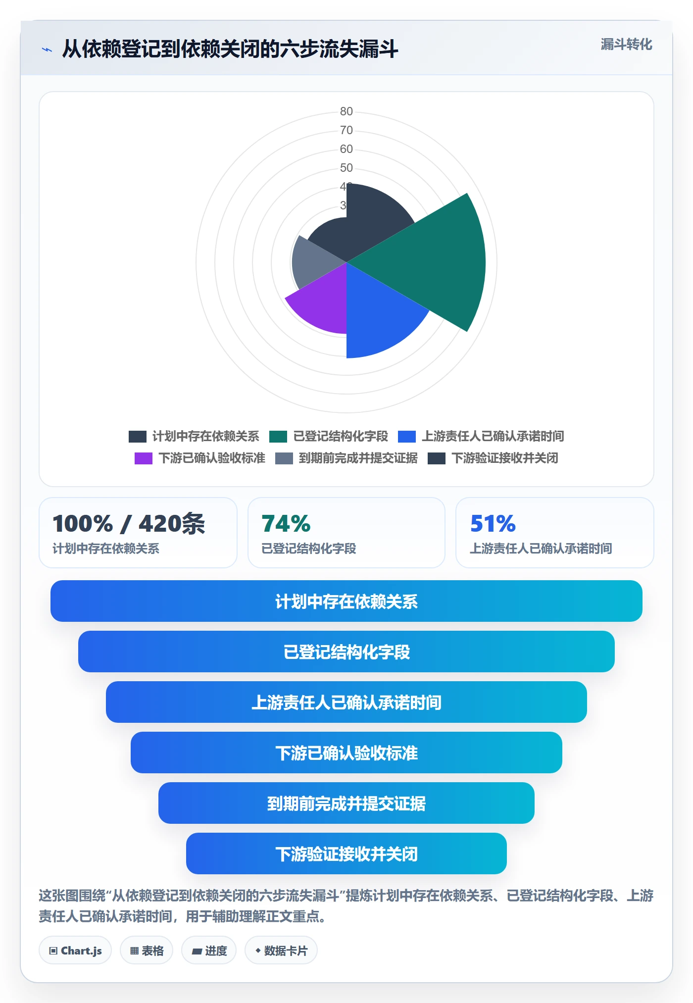 前置任务流程与规范:项目经理任务依赖制度设计关键指标