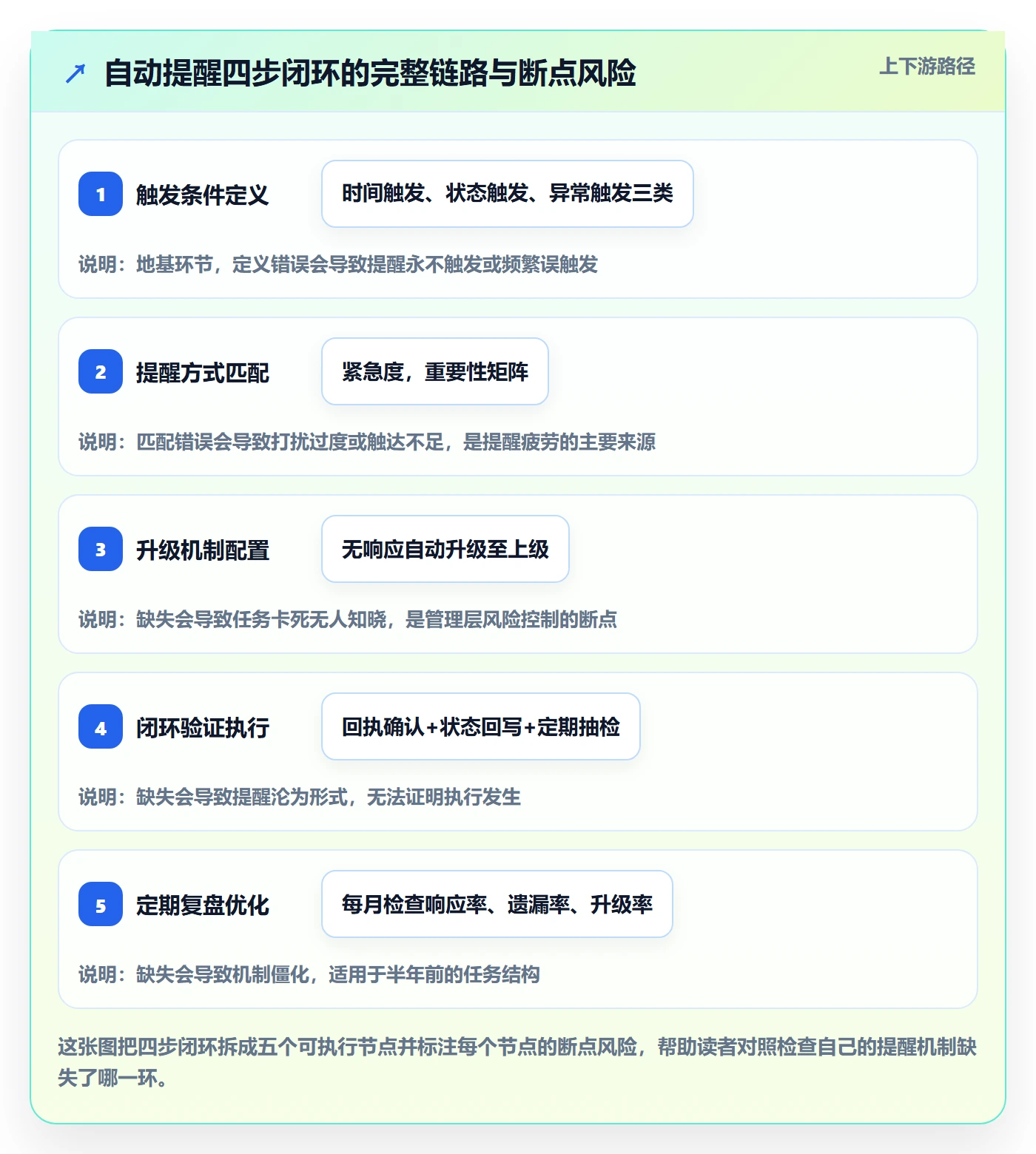 任务提醒自动提醒教程:管理层风险控制,避坑指南