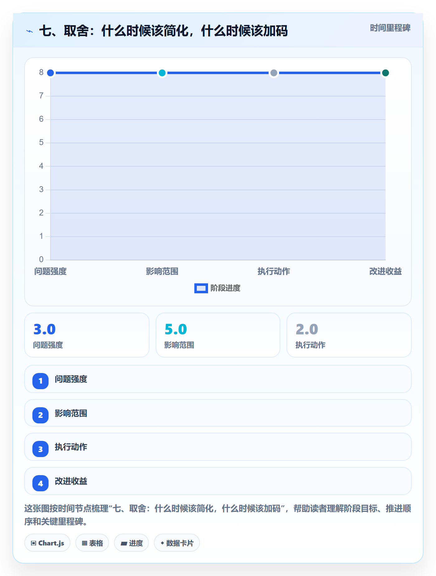 七、取舍：什么时候该简化，什么时候该加码