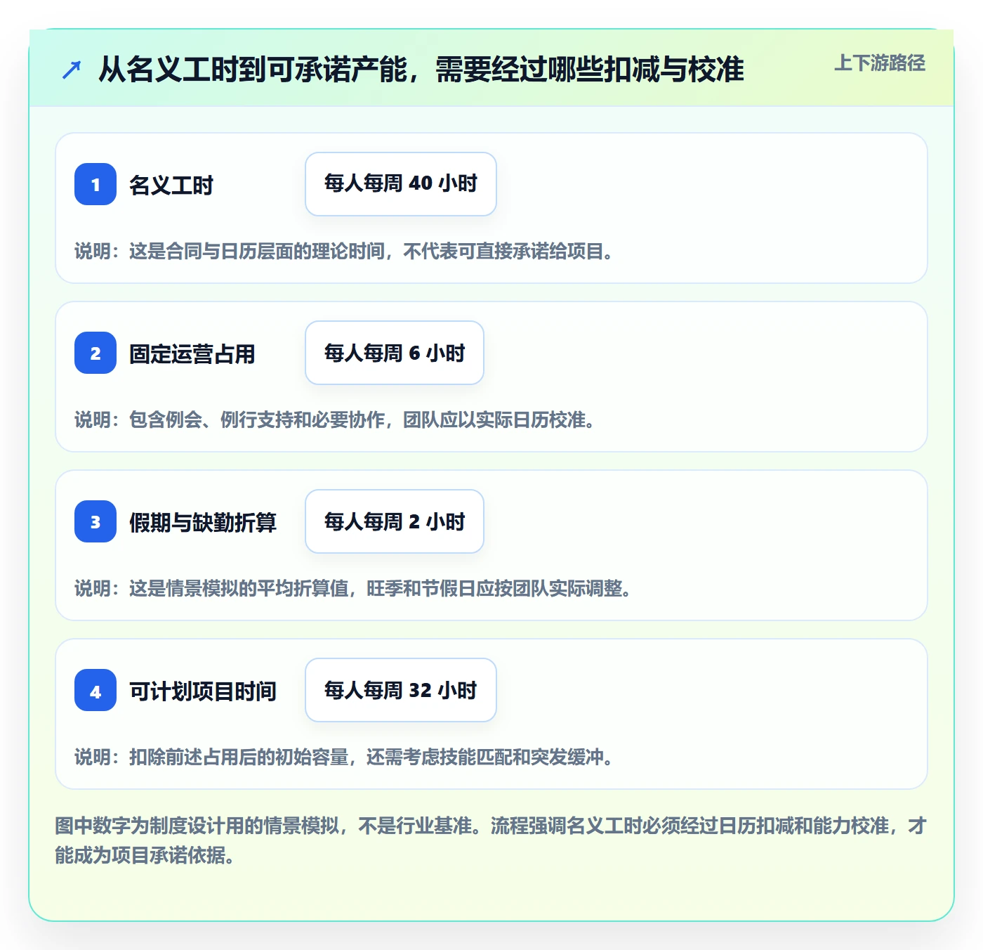 资源负载产能全流程：企业管理者制度设计与一文讲清