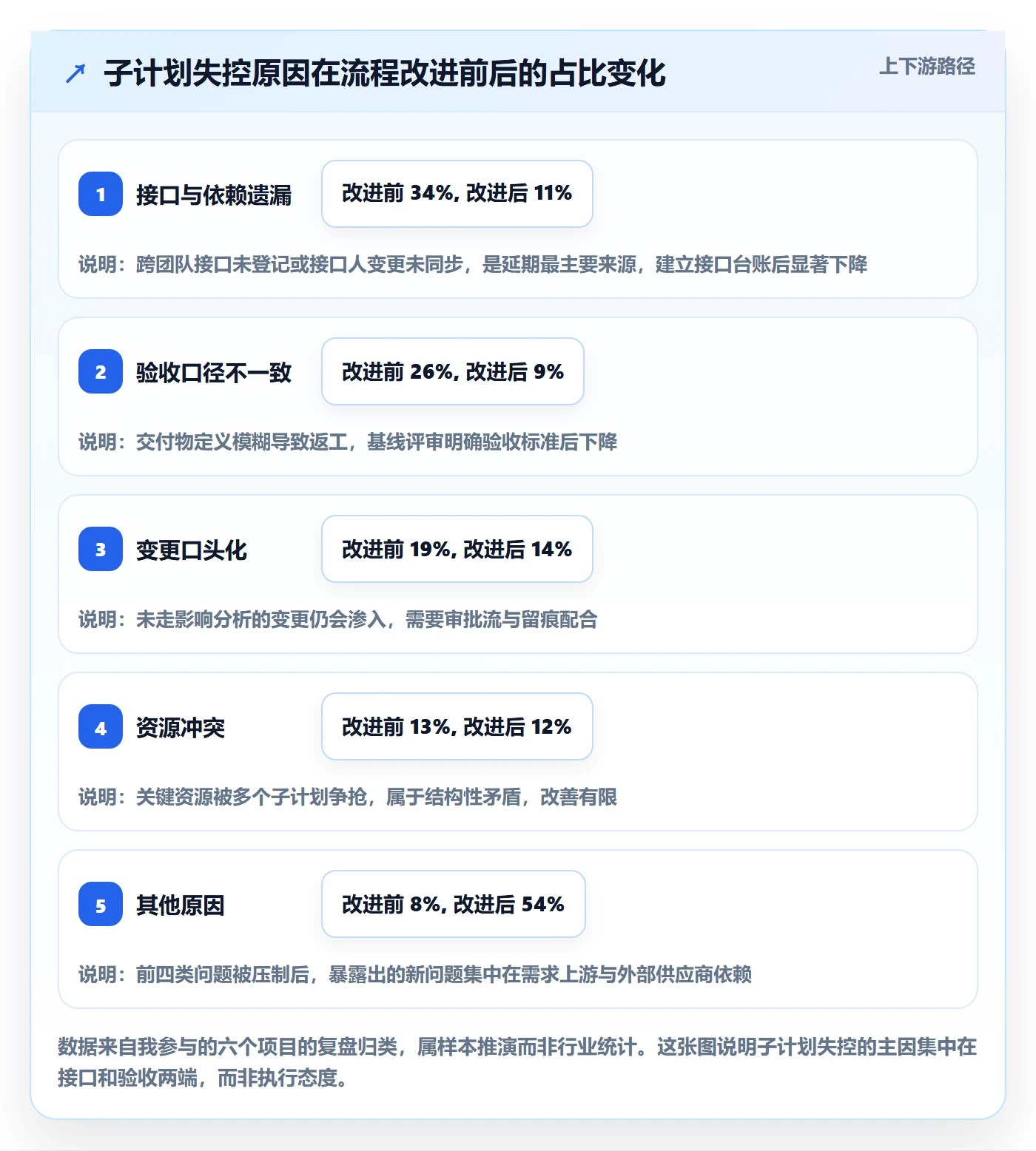 子计划流程与规范：项目成员项目规划实操方法关键指标