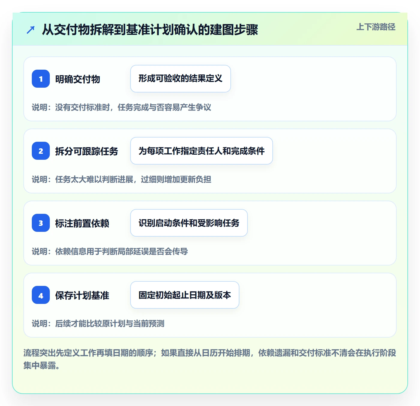 实际时间怎么做?项目负责人实操方法:甘特图从0到1