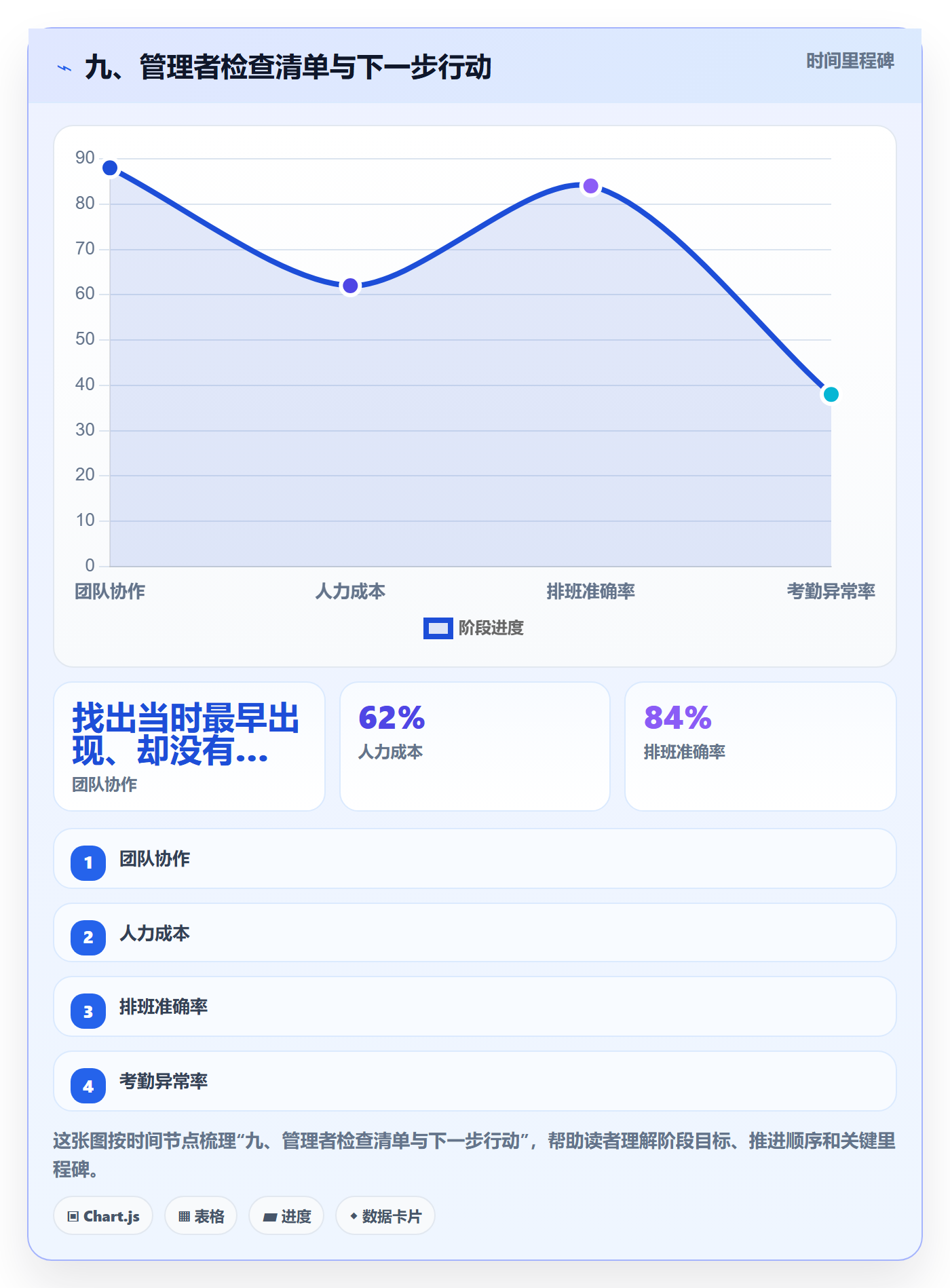 九、管理者检查清单与下一步行动